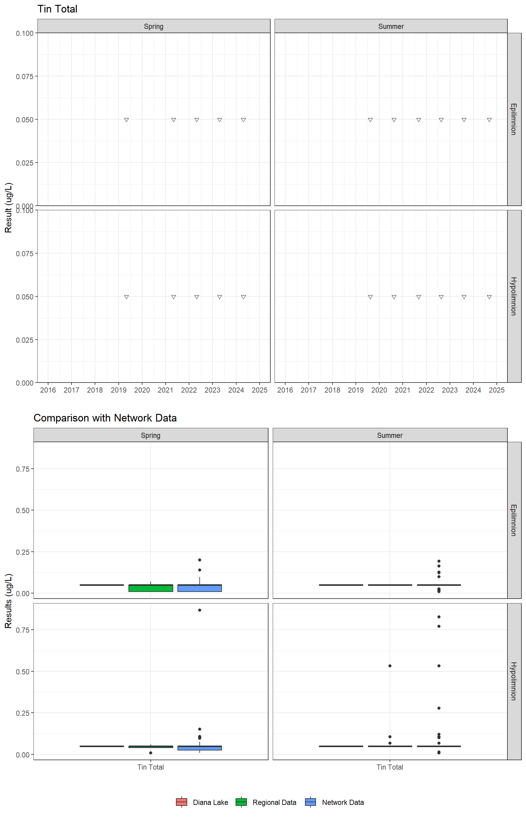 Series of plots showing results for total metals