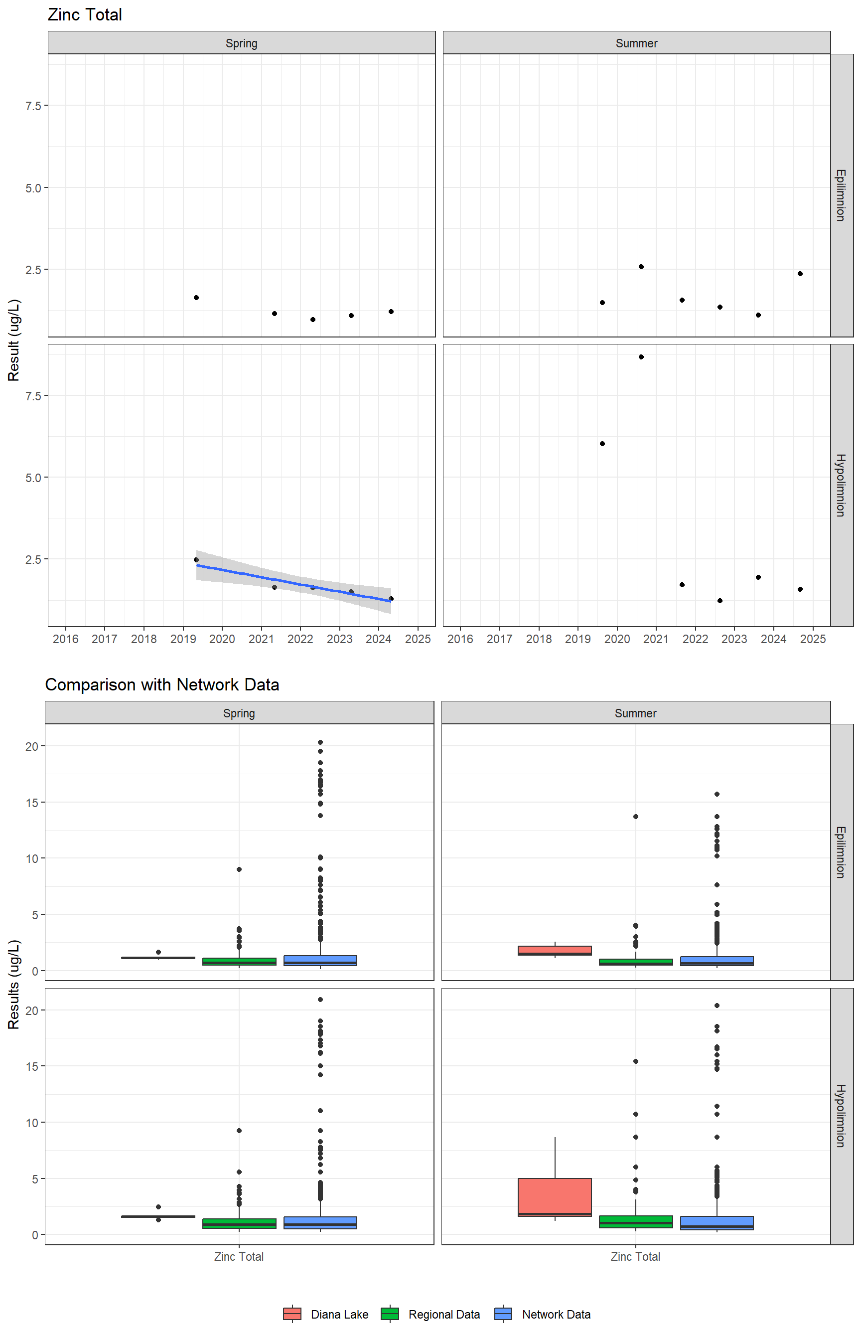 Series of plots showing results for total metals