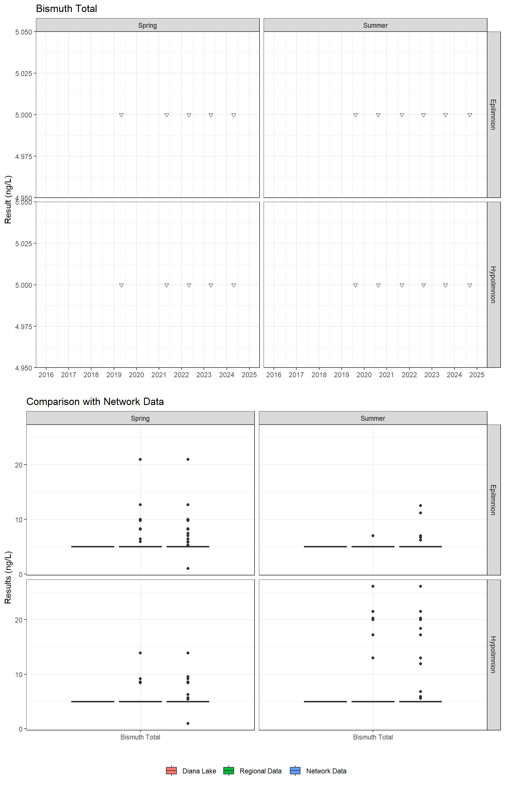 Series of plots showing results for total metals