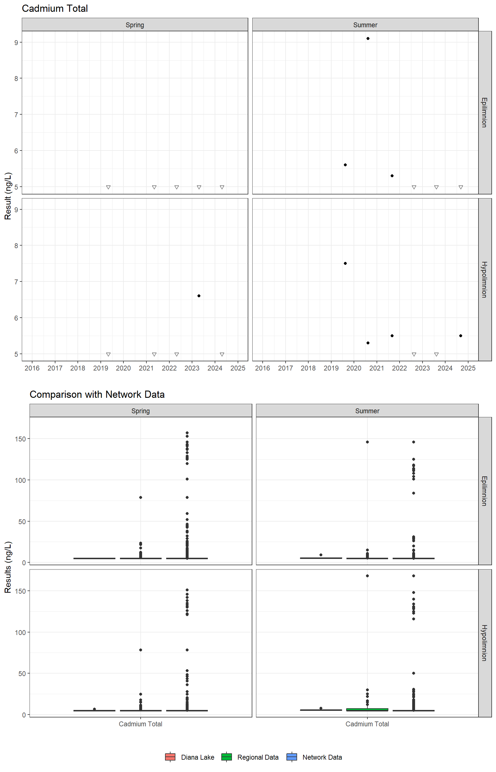 Series of plots showing results for total metals