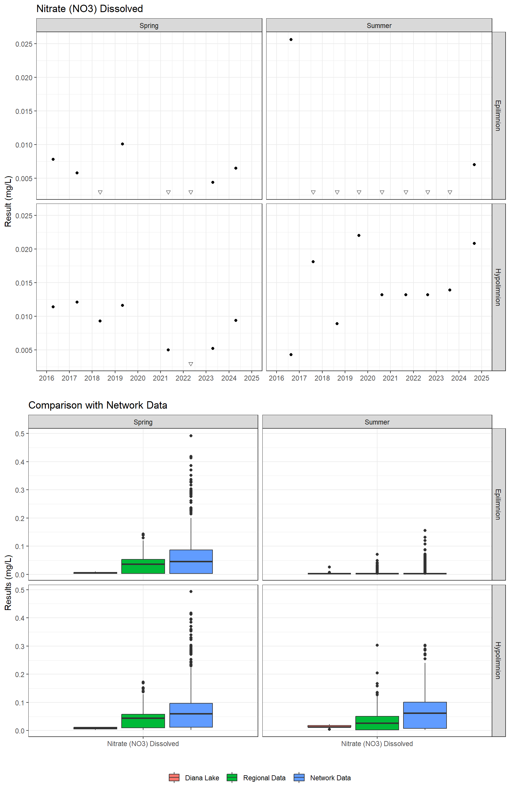 Series of plots showing results for nutrients