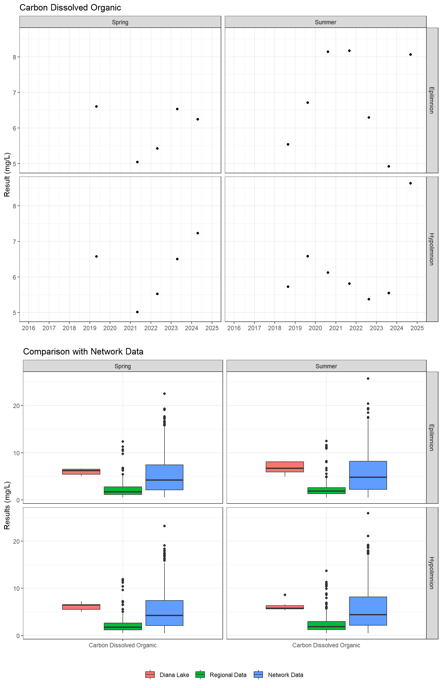 Series of plots showing results for nutrients