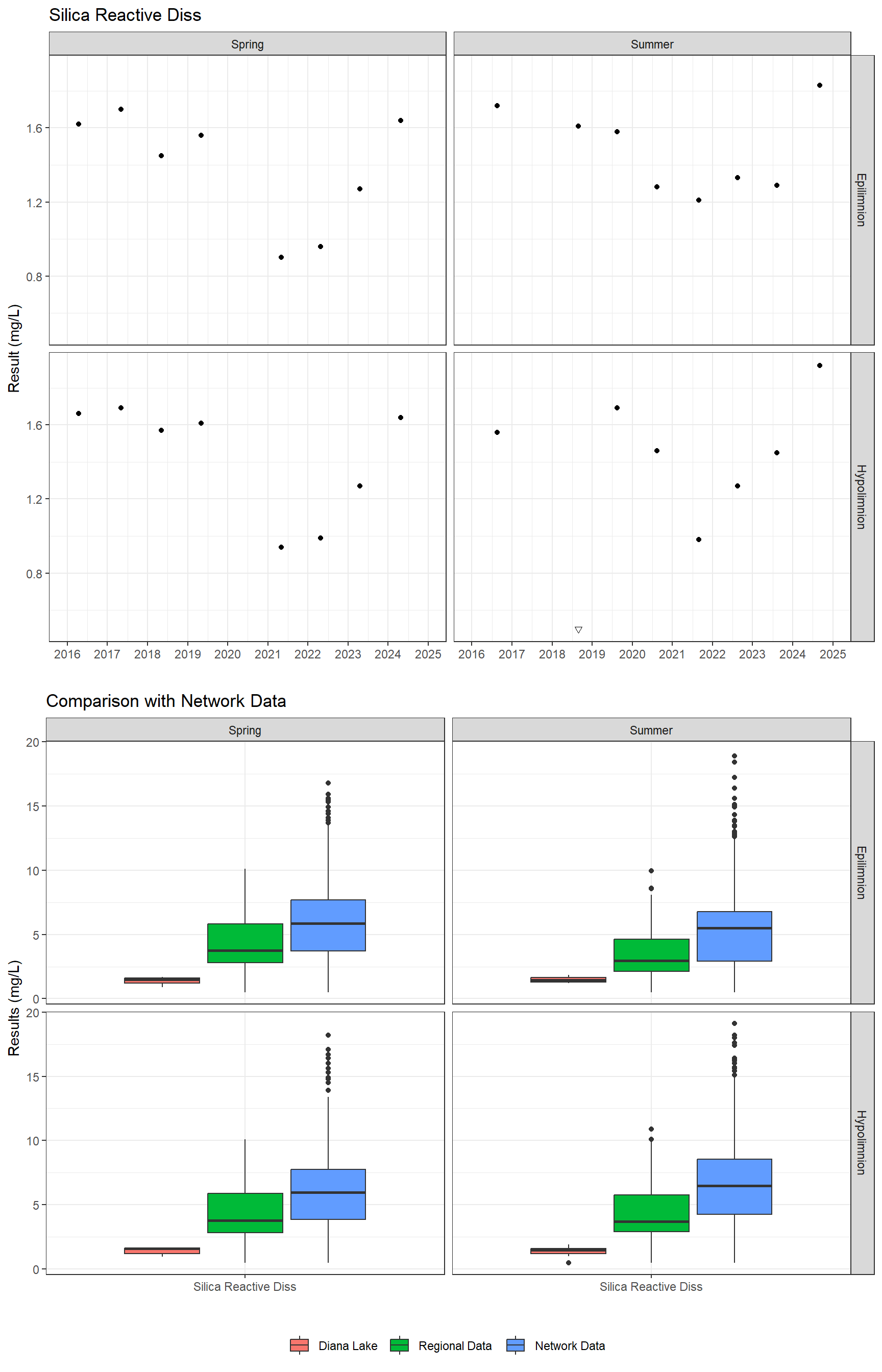 Series of plots showing results for nutrients