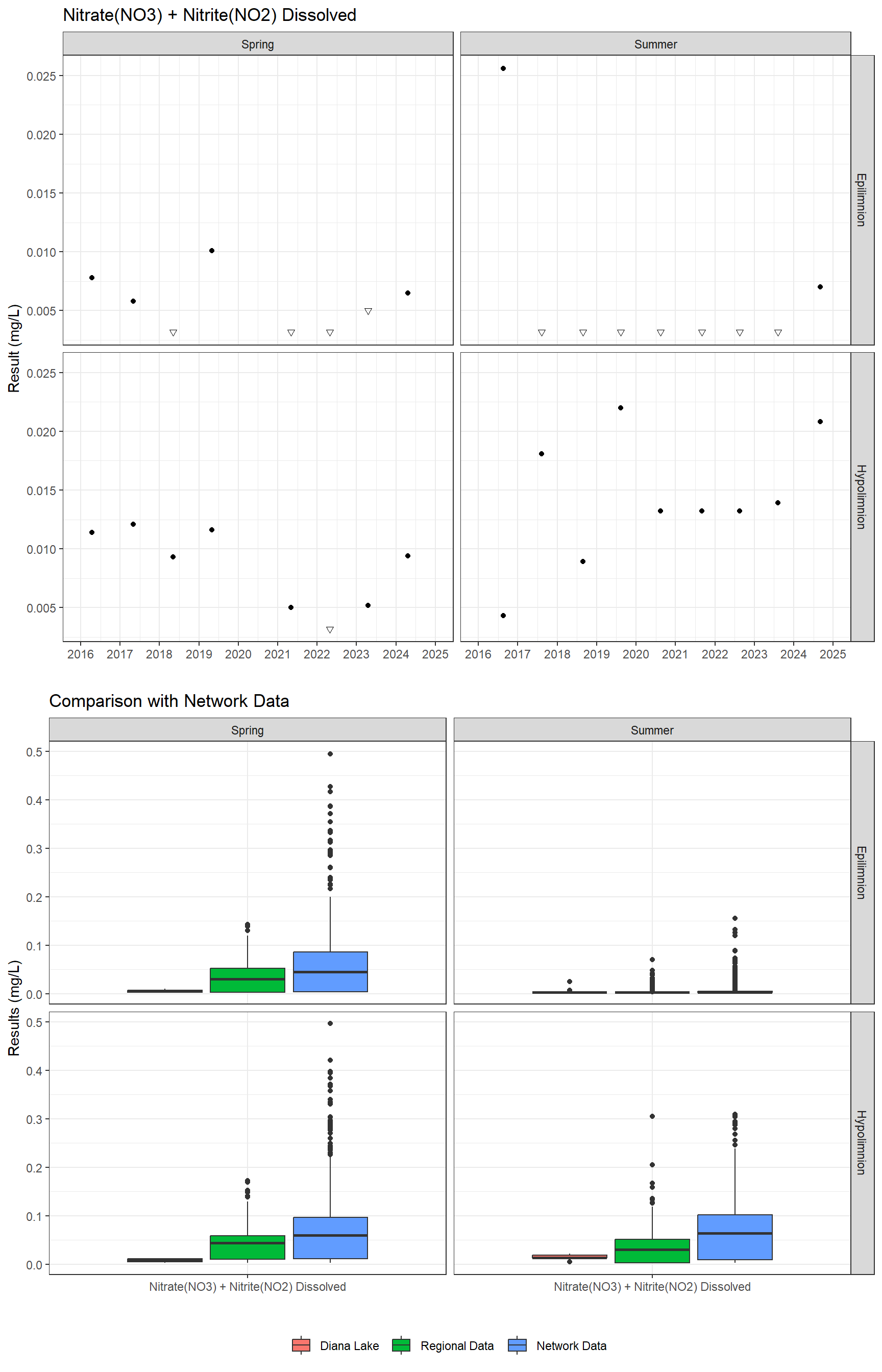 Series of plots showing results for nutrients