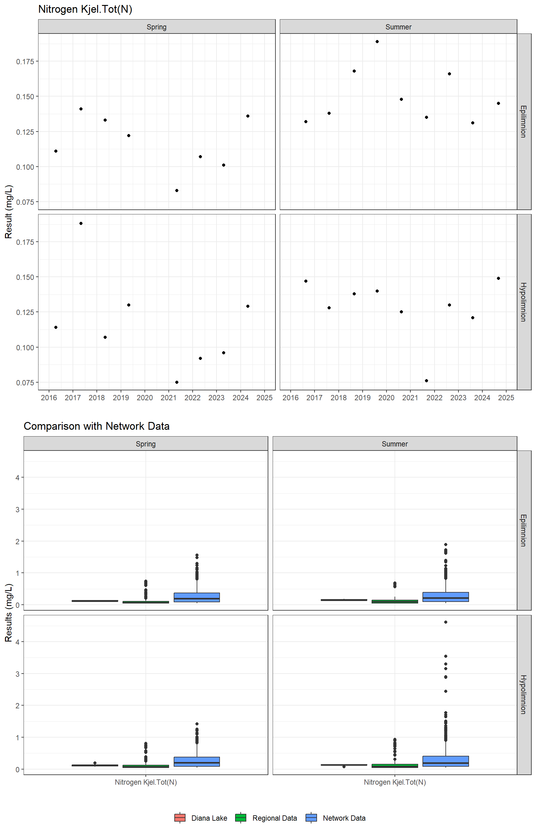 Series of plots showing results for nutrients