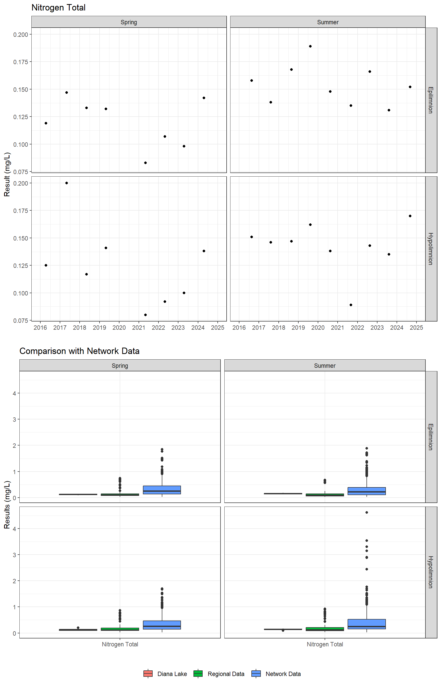 Series of plots showing results for nutrients