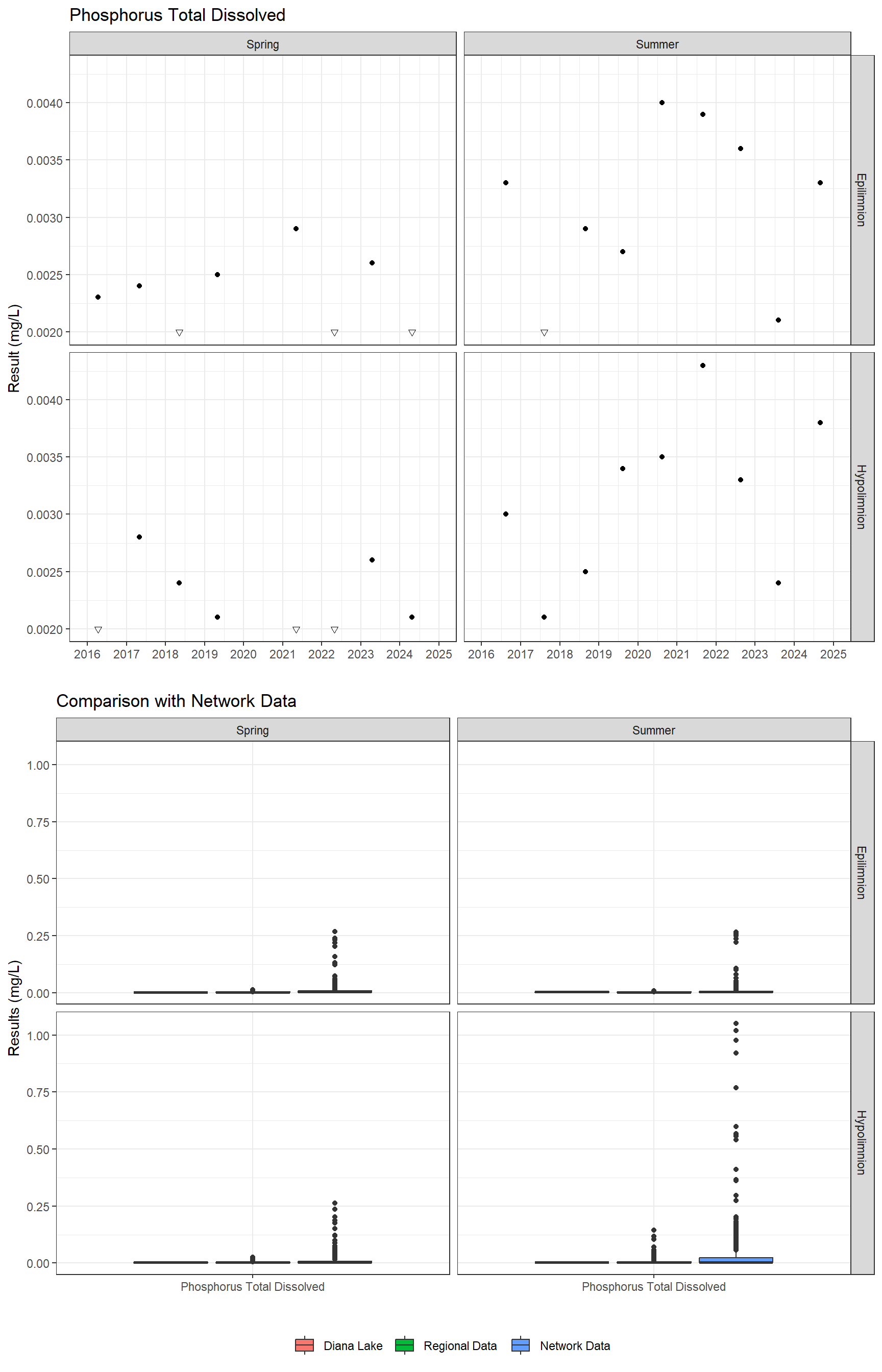 Series of plots showing results for nutrients