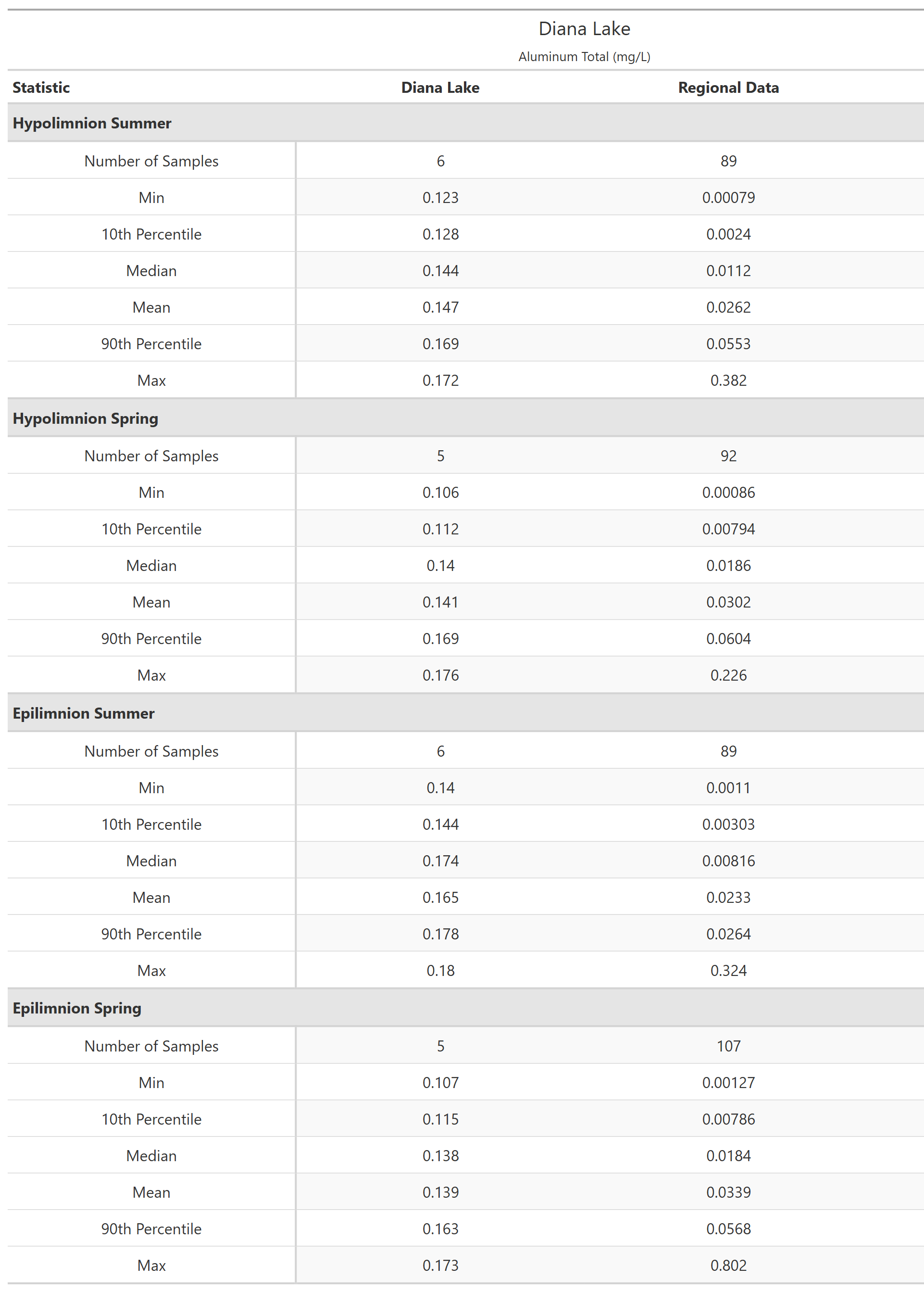 A table of summary statistics for Aluminum Total with comparison to regional data