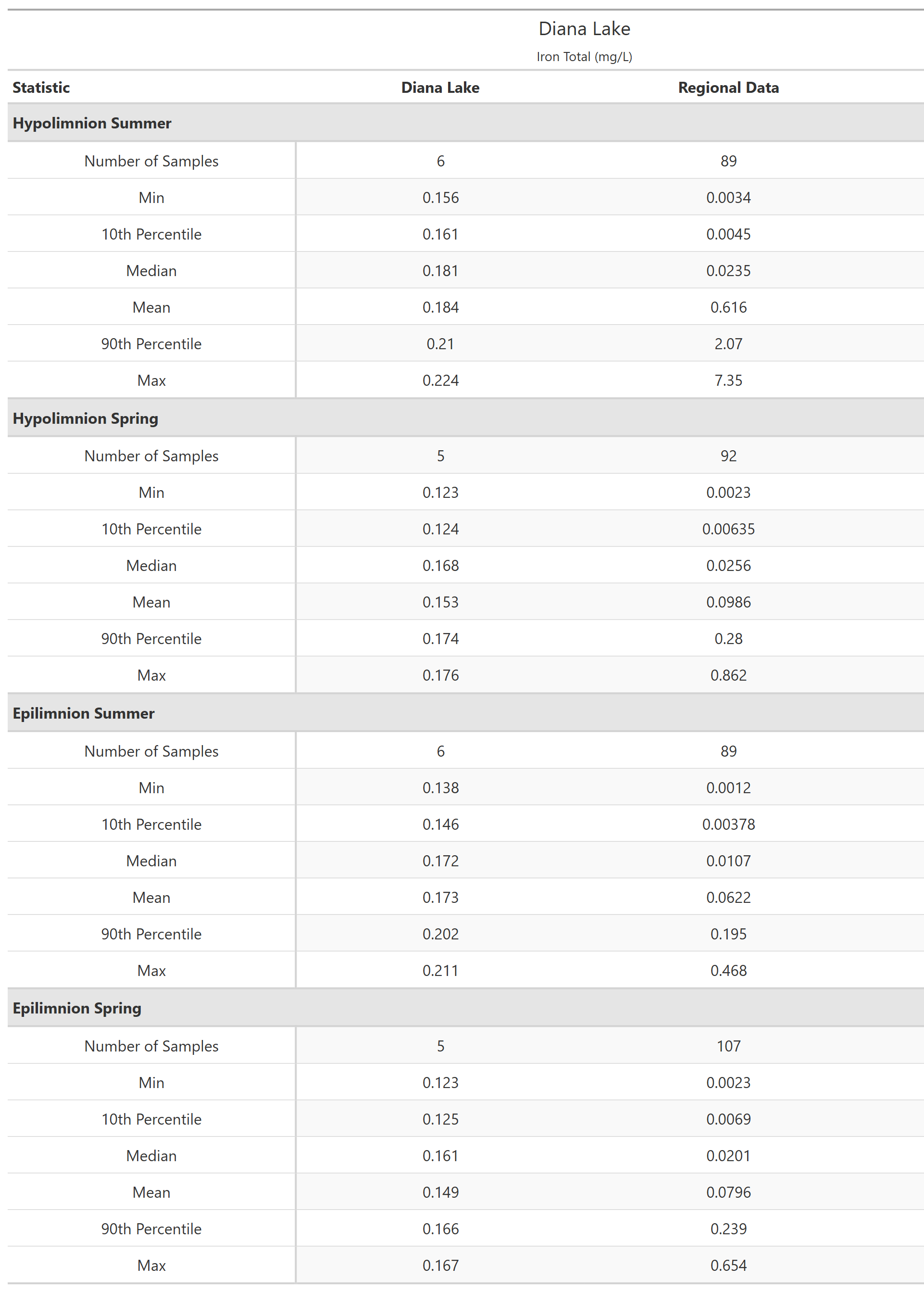 A table of summary statistics for Iron Total with comparison to regional data