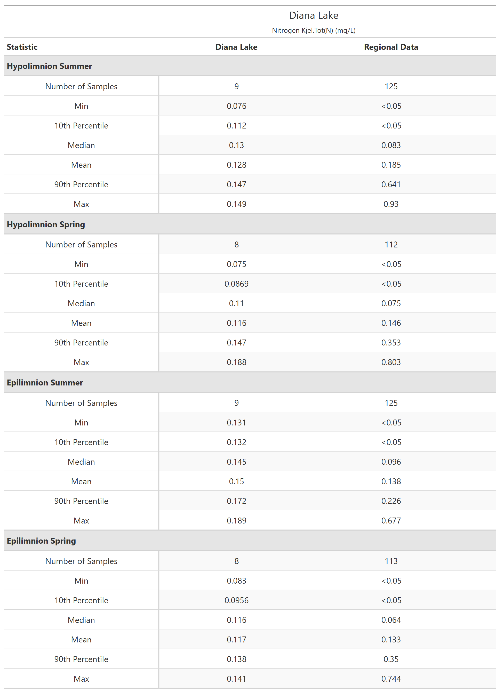 A table of summary statistics for Nitrogen Kjel.Tot(N) with comparison to regional data