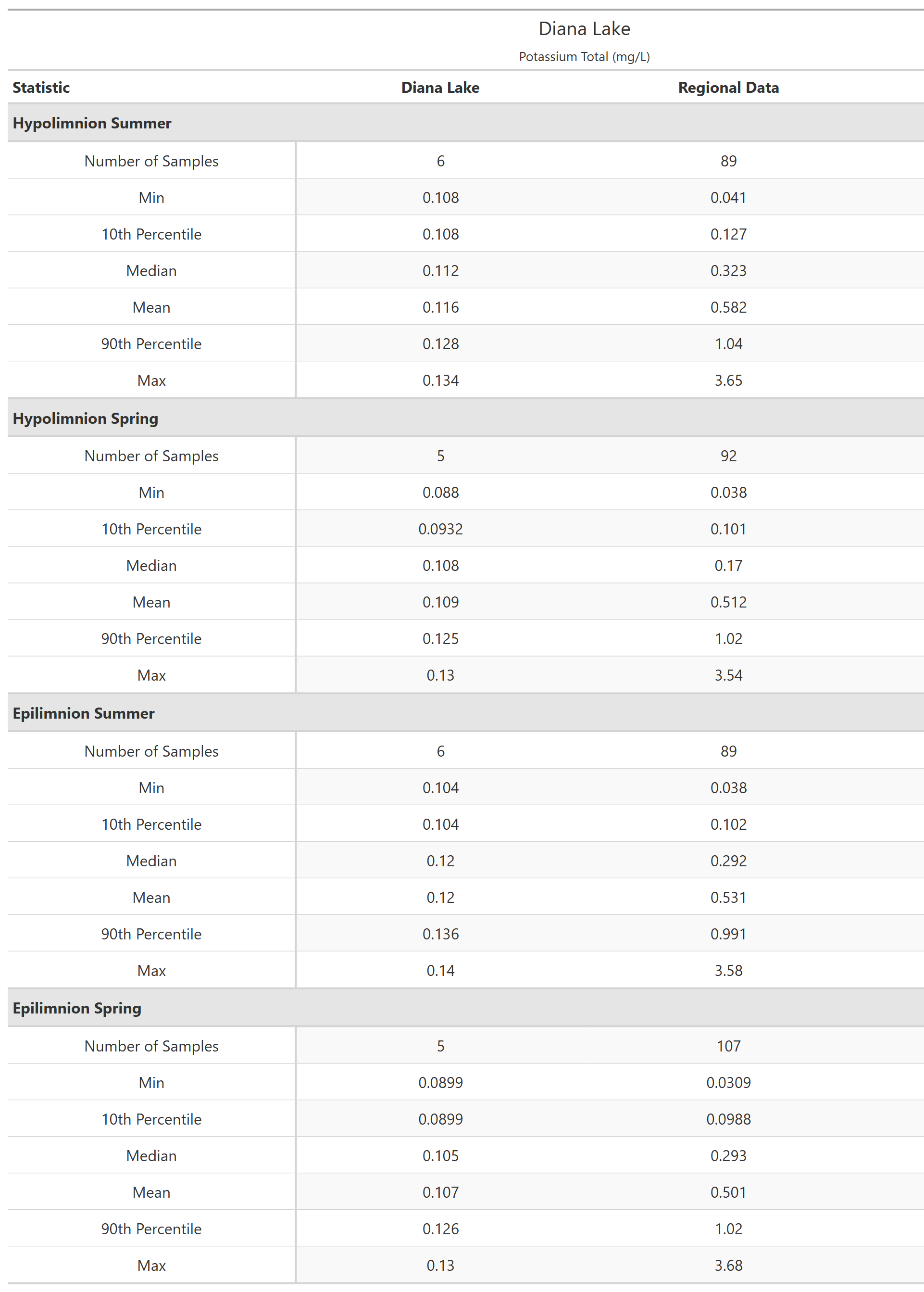 A table of summary statistics for Potassium Total with comparison to regional data