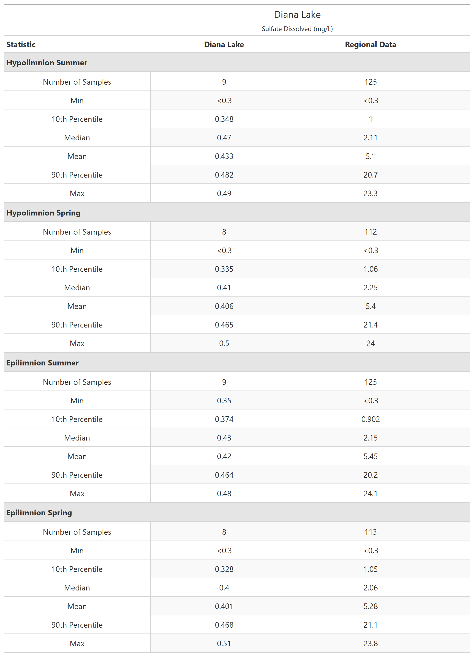 A table of summary statistics for Sulfate Dissolved with comparison to regional data