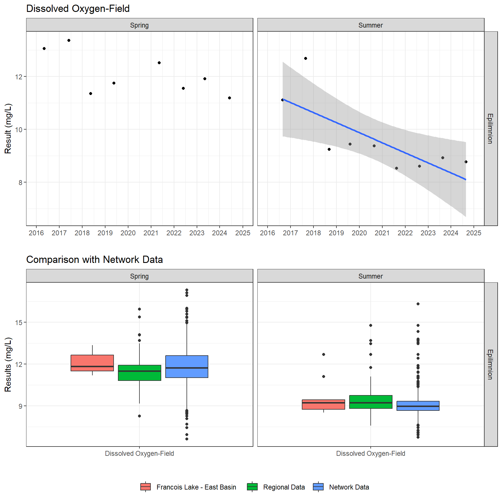 Series of plots showing results of field parameters measured at lake surface