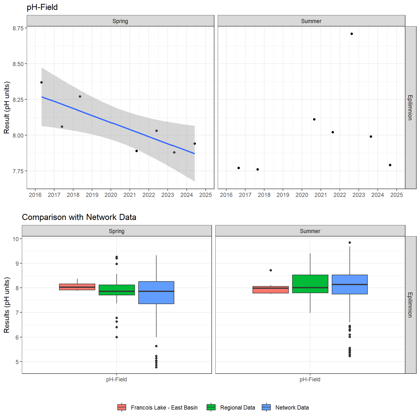 Series of plots showing results of field parameters measured at lake surface