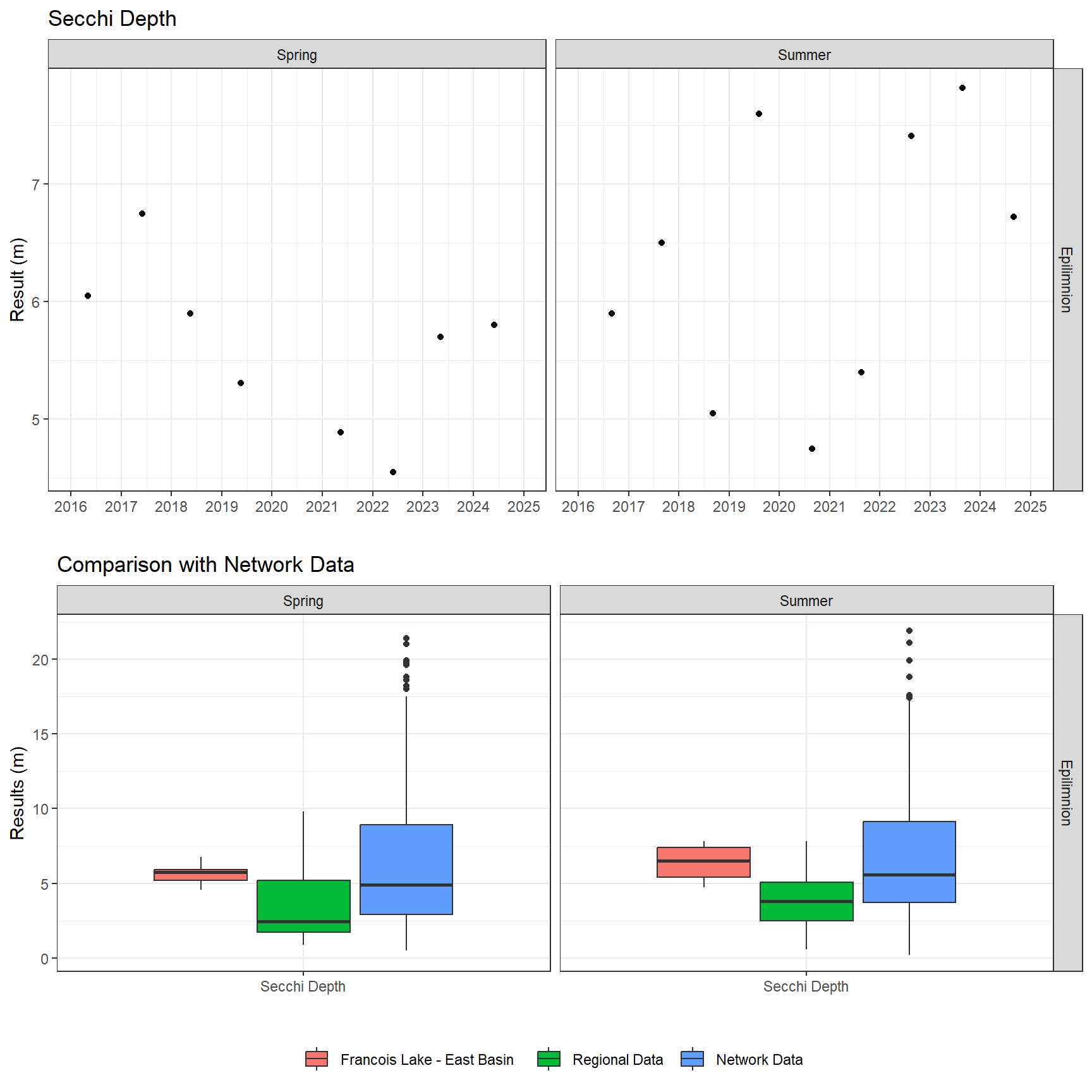 Series of plots showing results of field parameters measured at lake surface