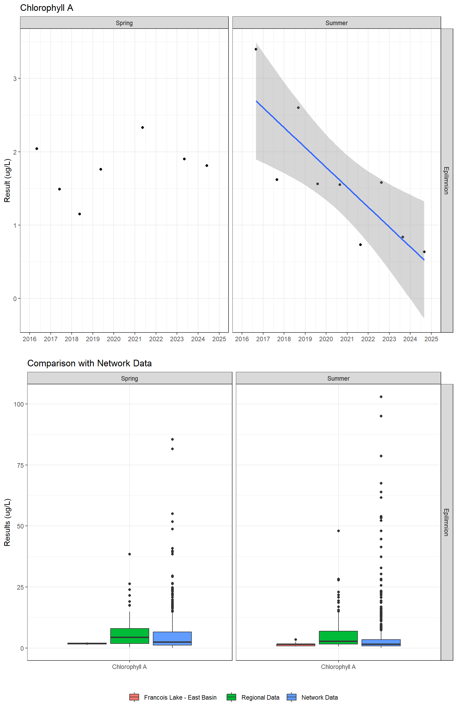 Series of plots showing results of general water quality