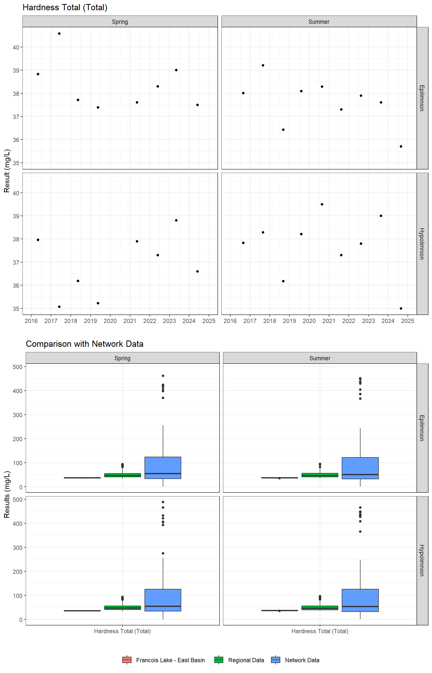Series of plots showing results of general water quality