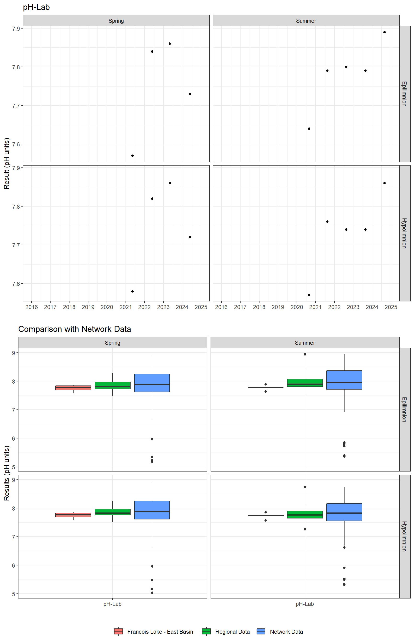 Series of plots showing results of general water quality