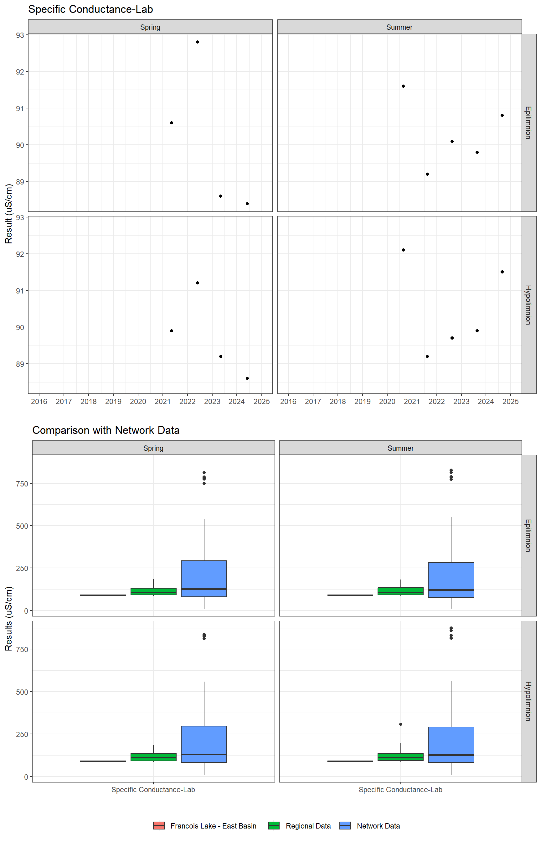 Series of plots showing results of general water quality