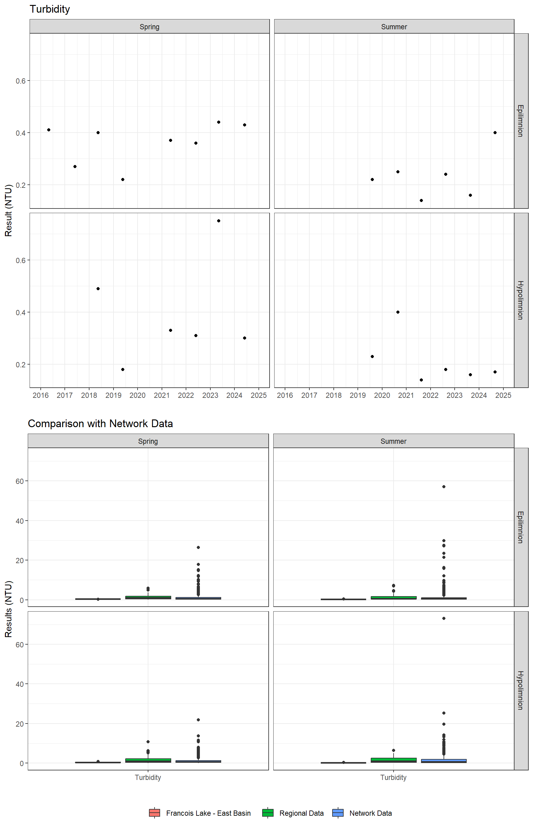 Series of plots showing results of general water quality