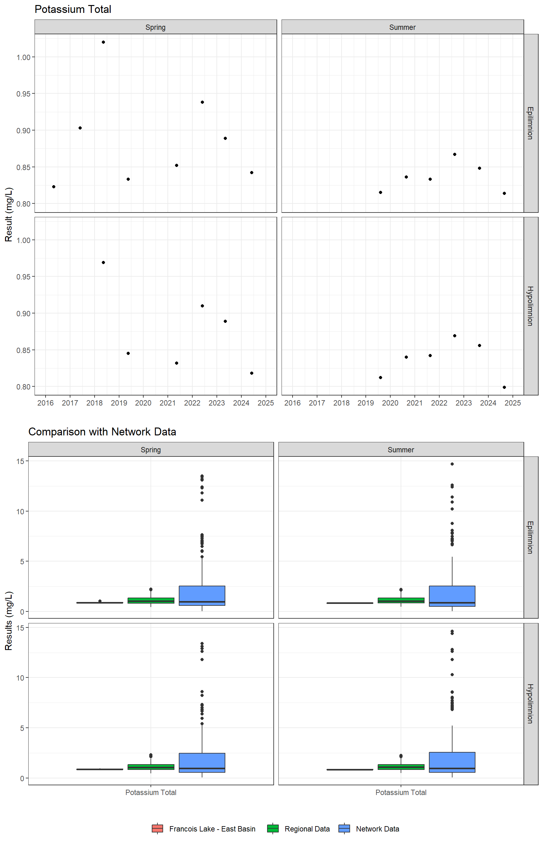 Series of plots showing results of major ions