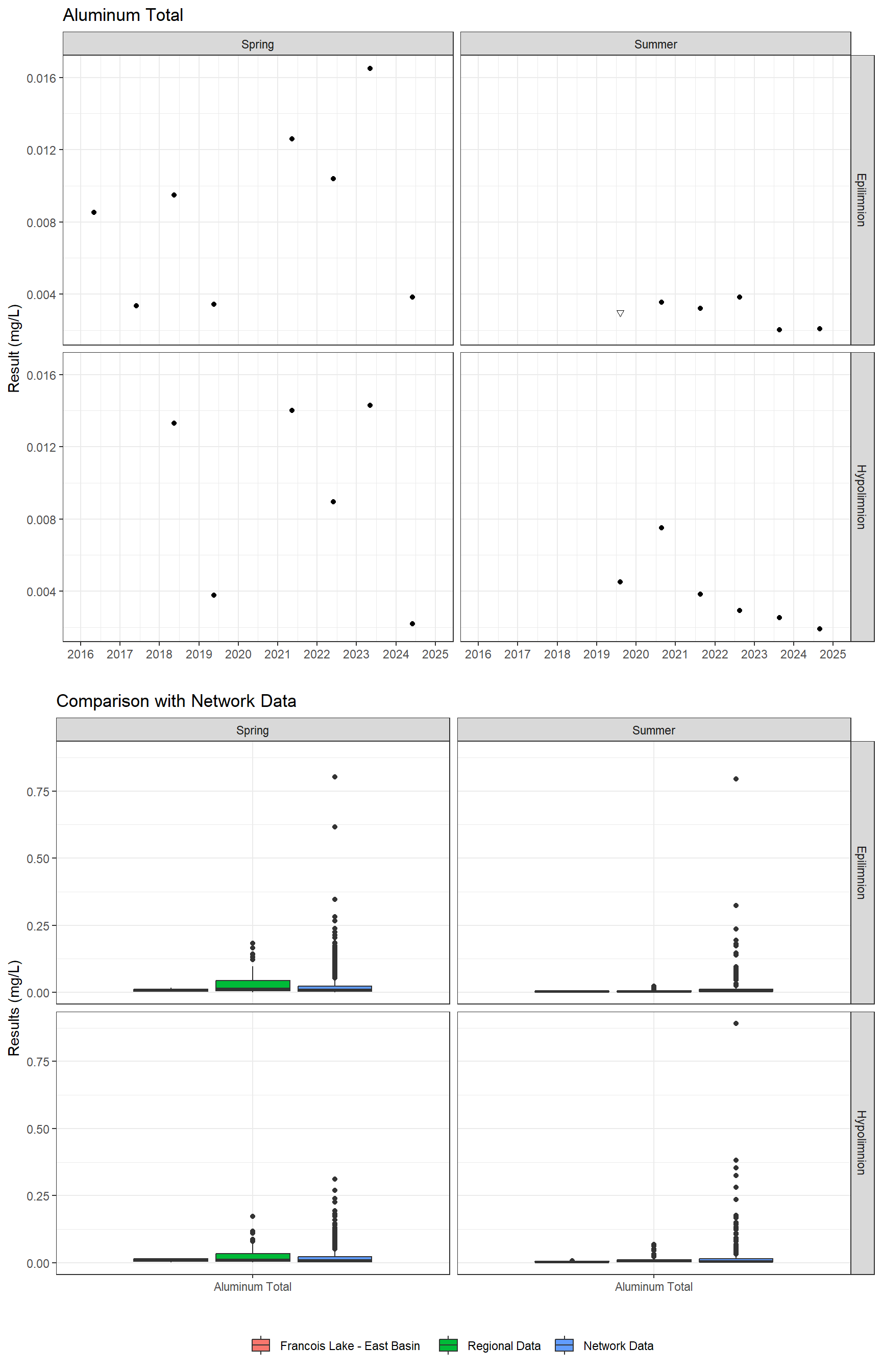 Series of plots showing results for total metals