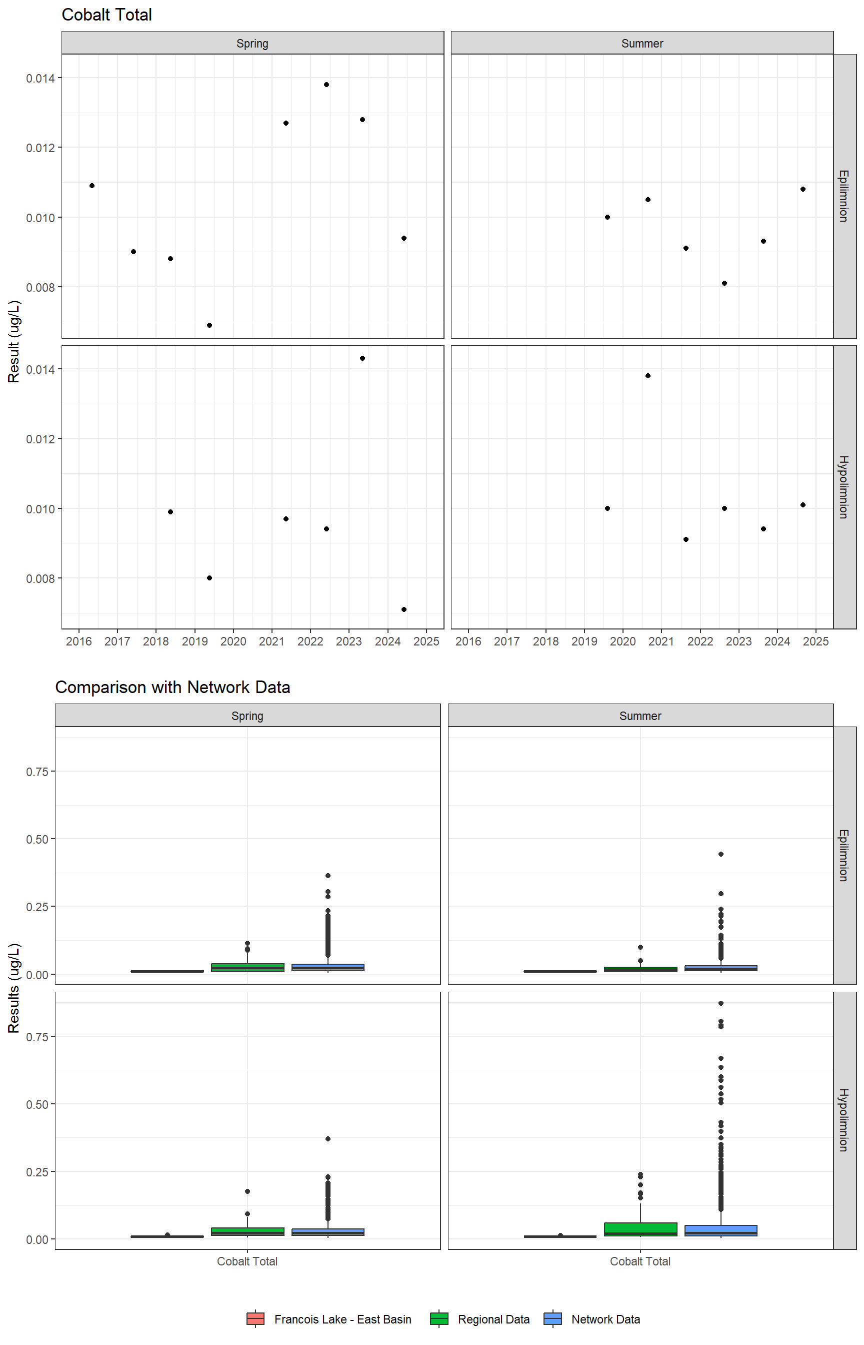 Series of plots showing results for total metals