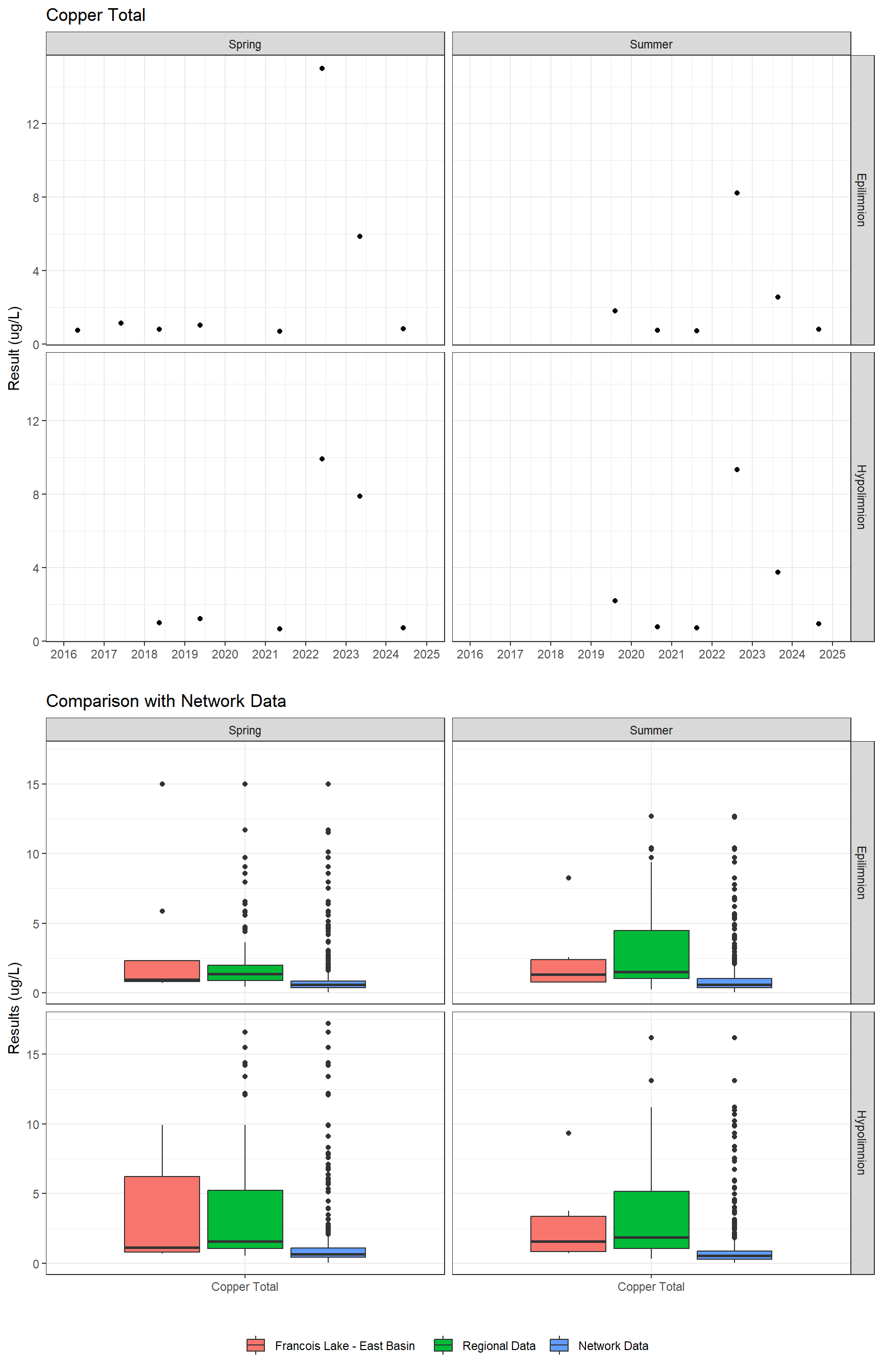 Series of plots showing results for total metals