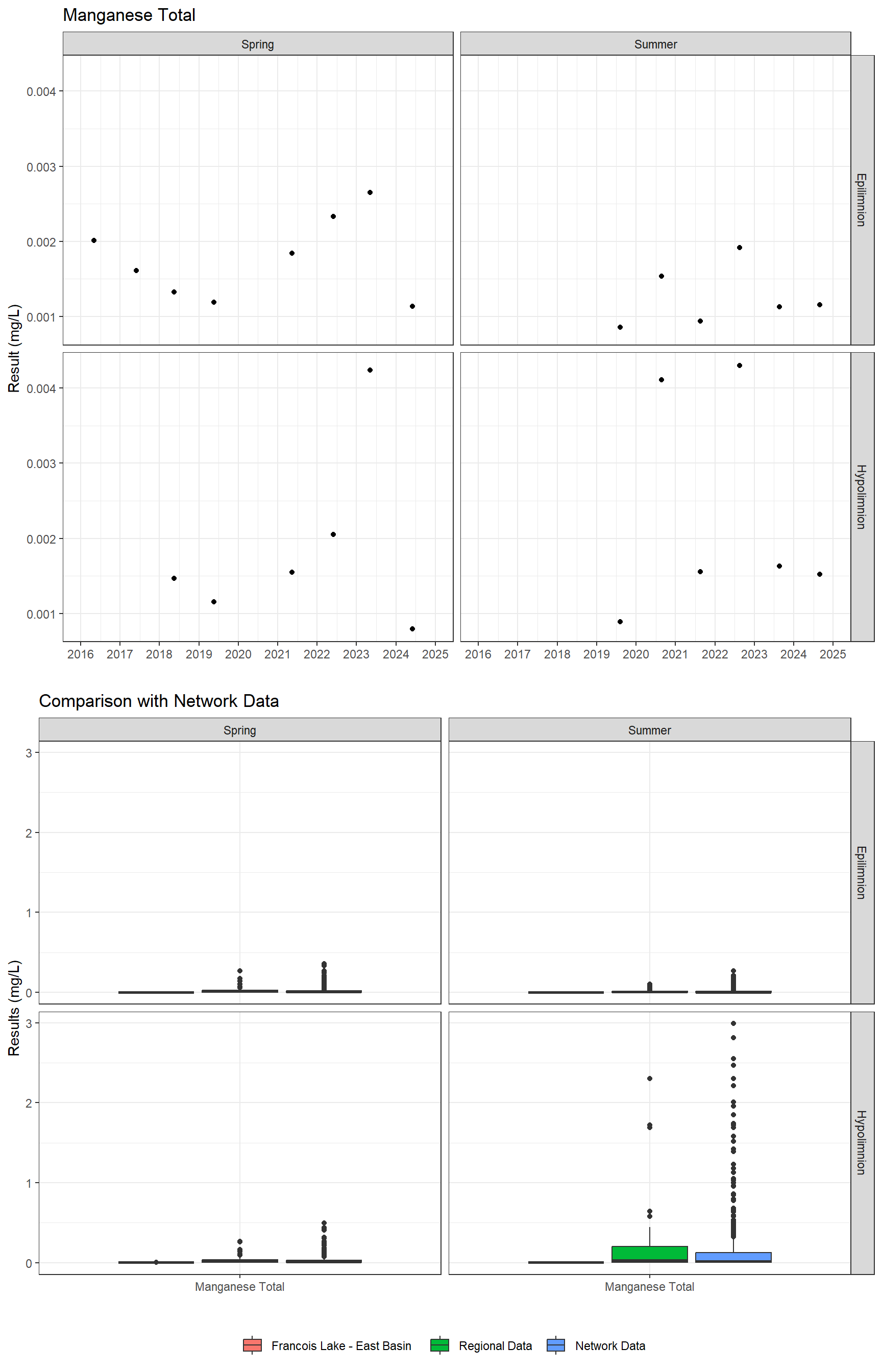 Series of plots showing results for total metals