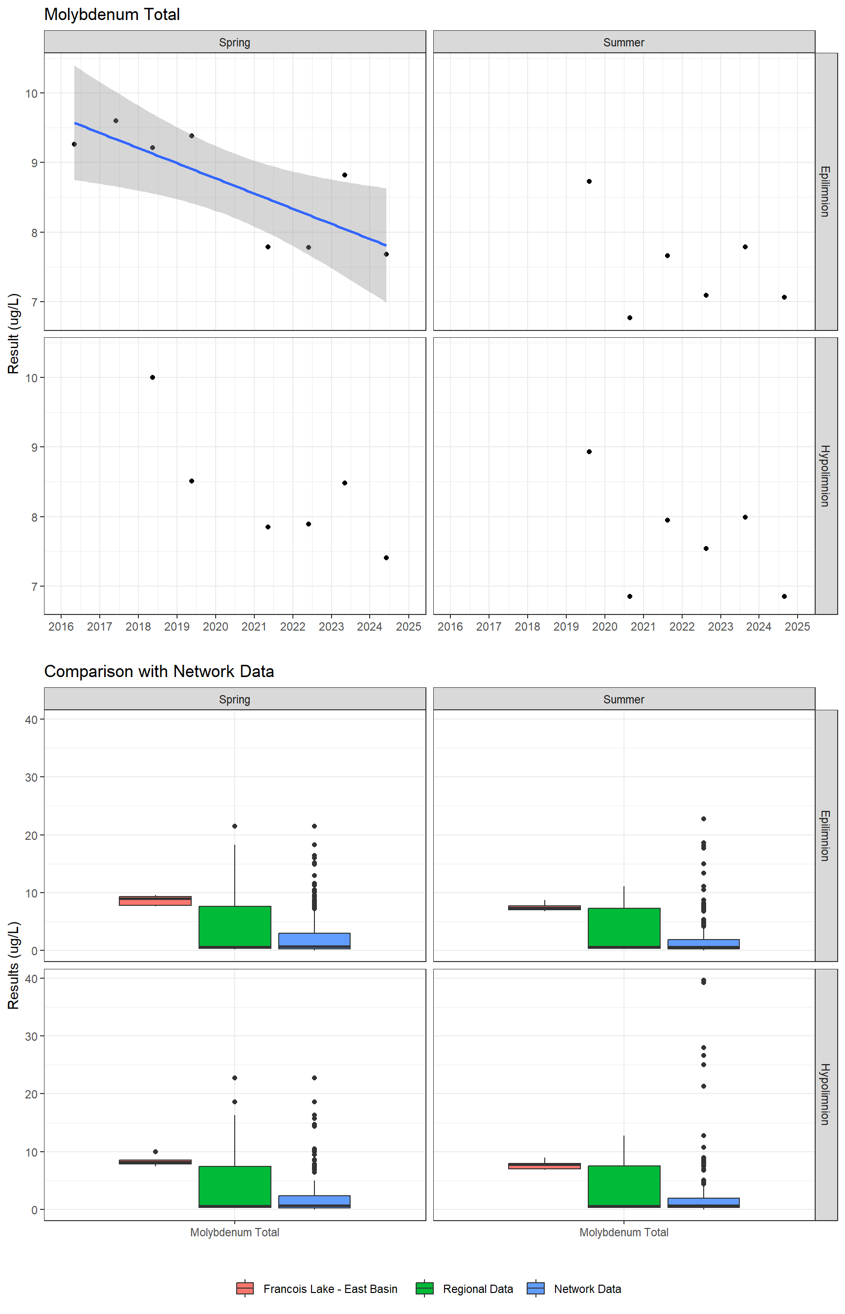 Series of plots showing results for total metals