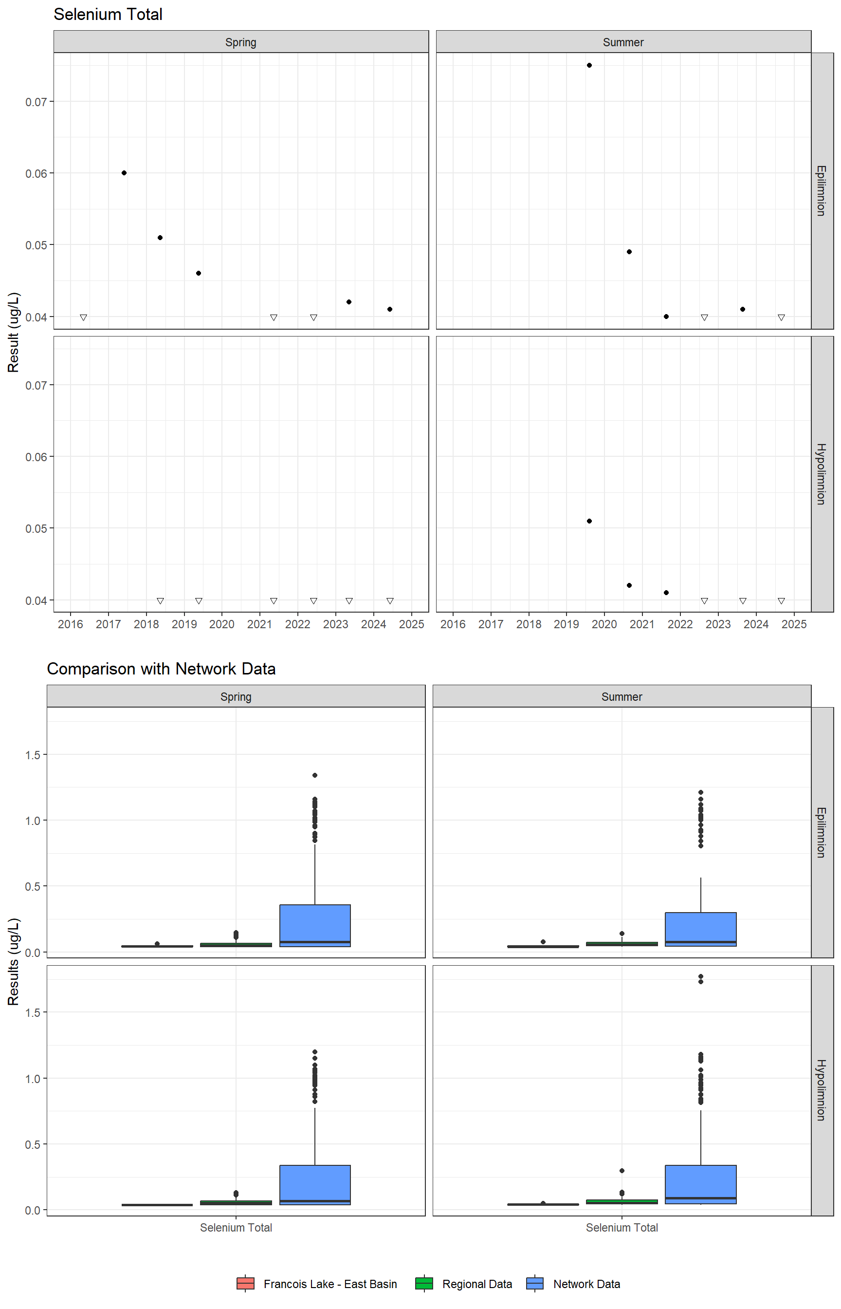 Series of plots showing results for total metals