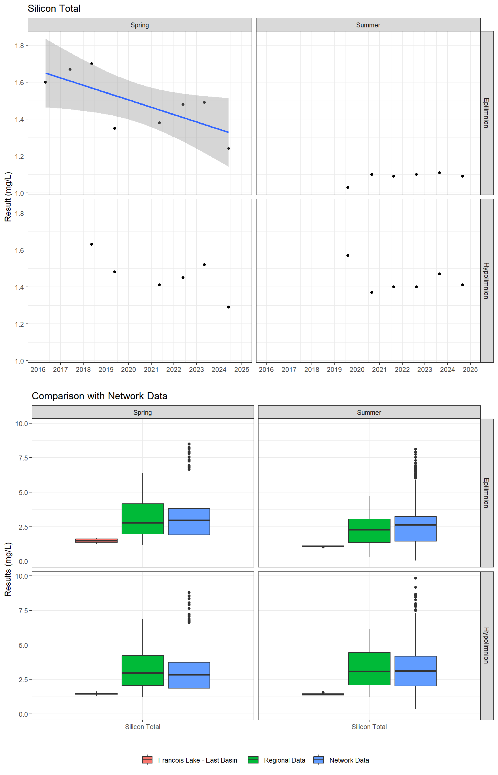 Series of plots showing results for total metals