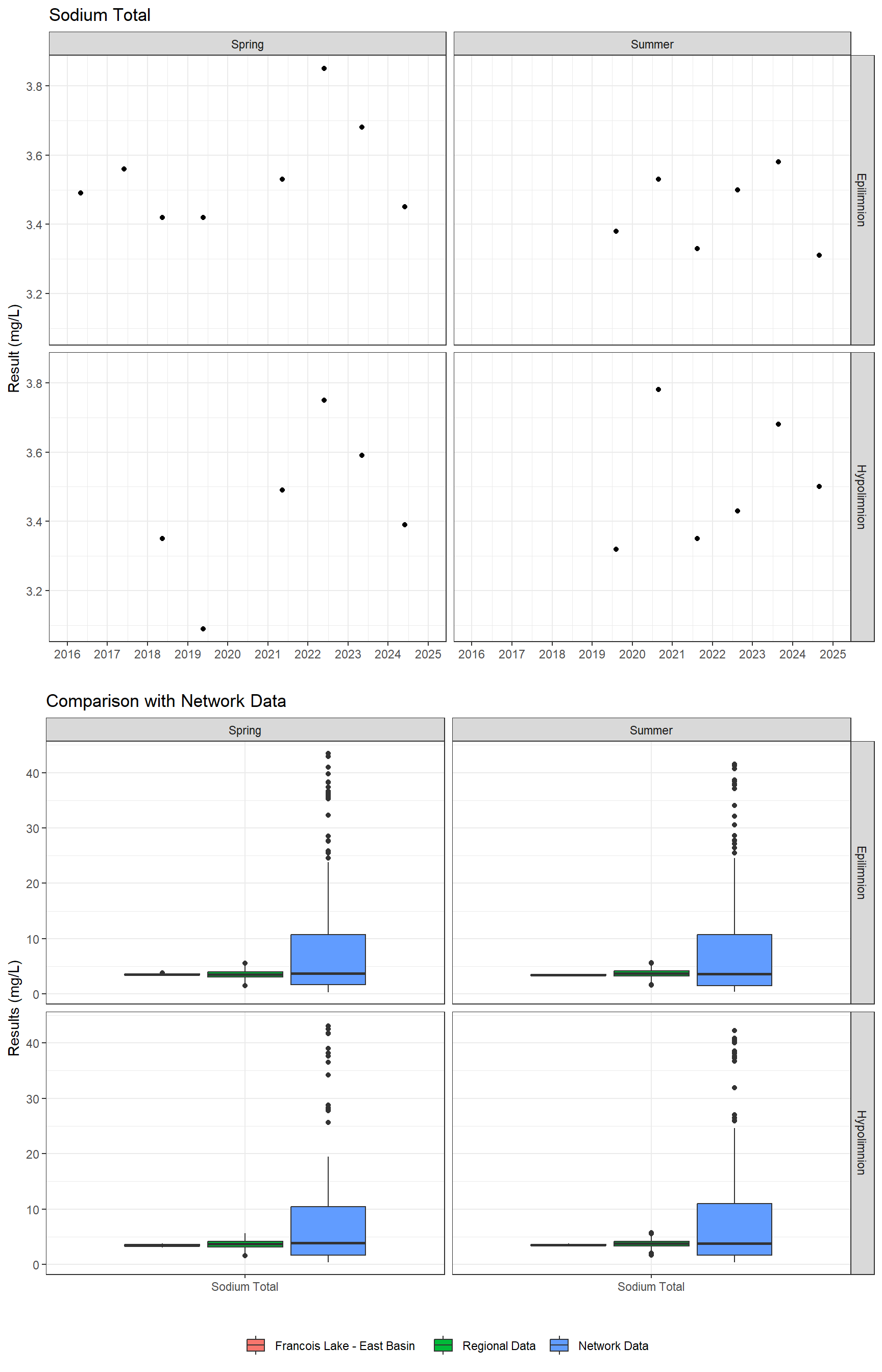 Series of plots showing results for total metals