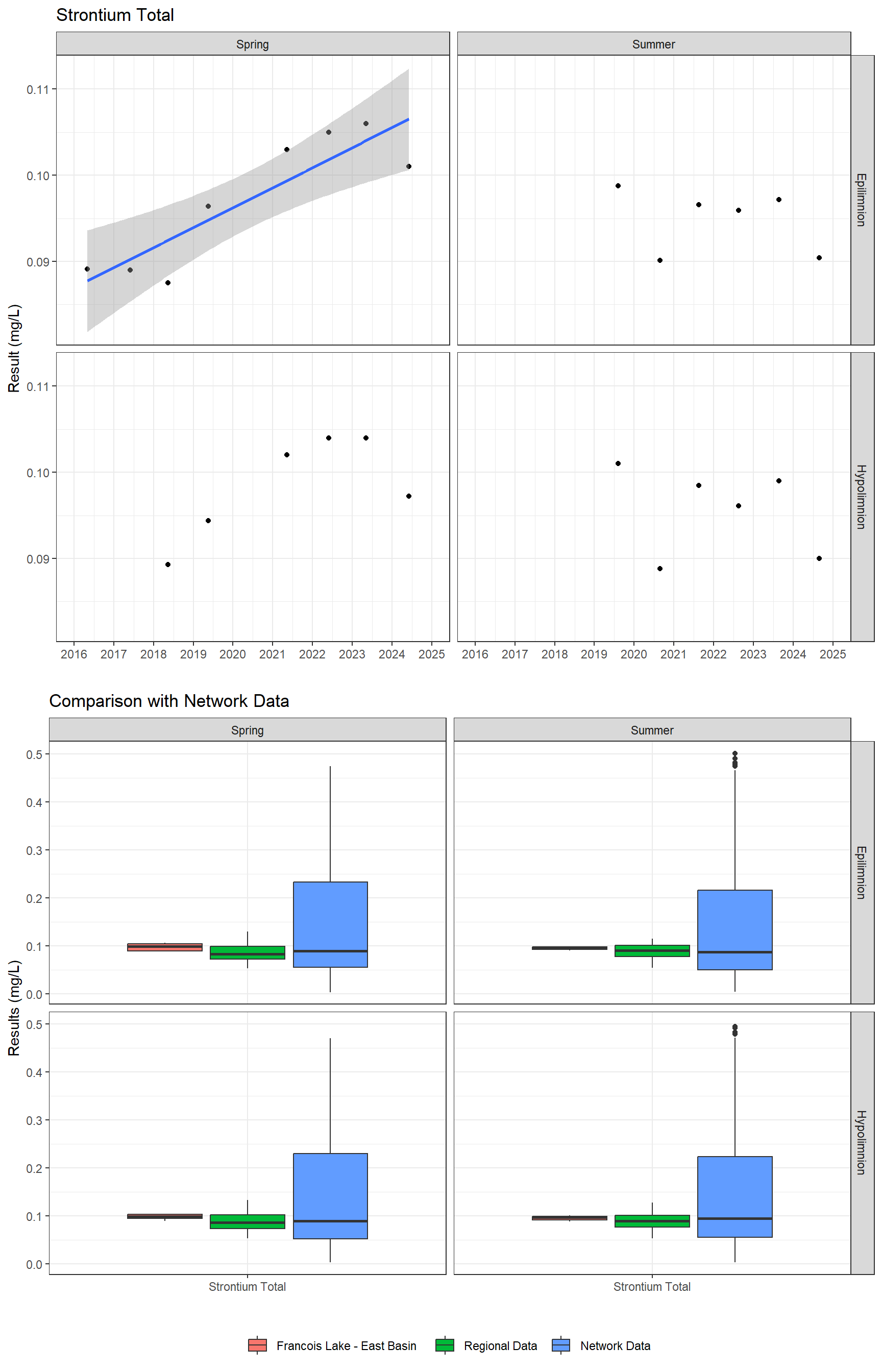 Series of plots showing results for total metals