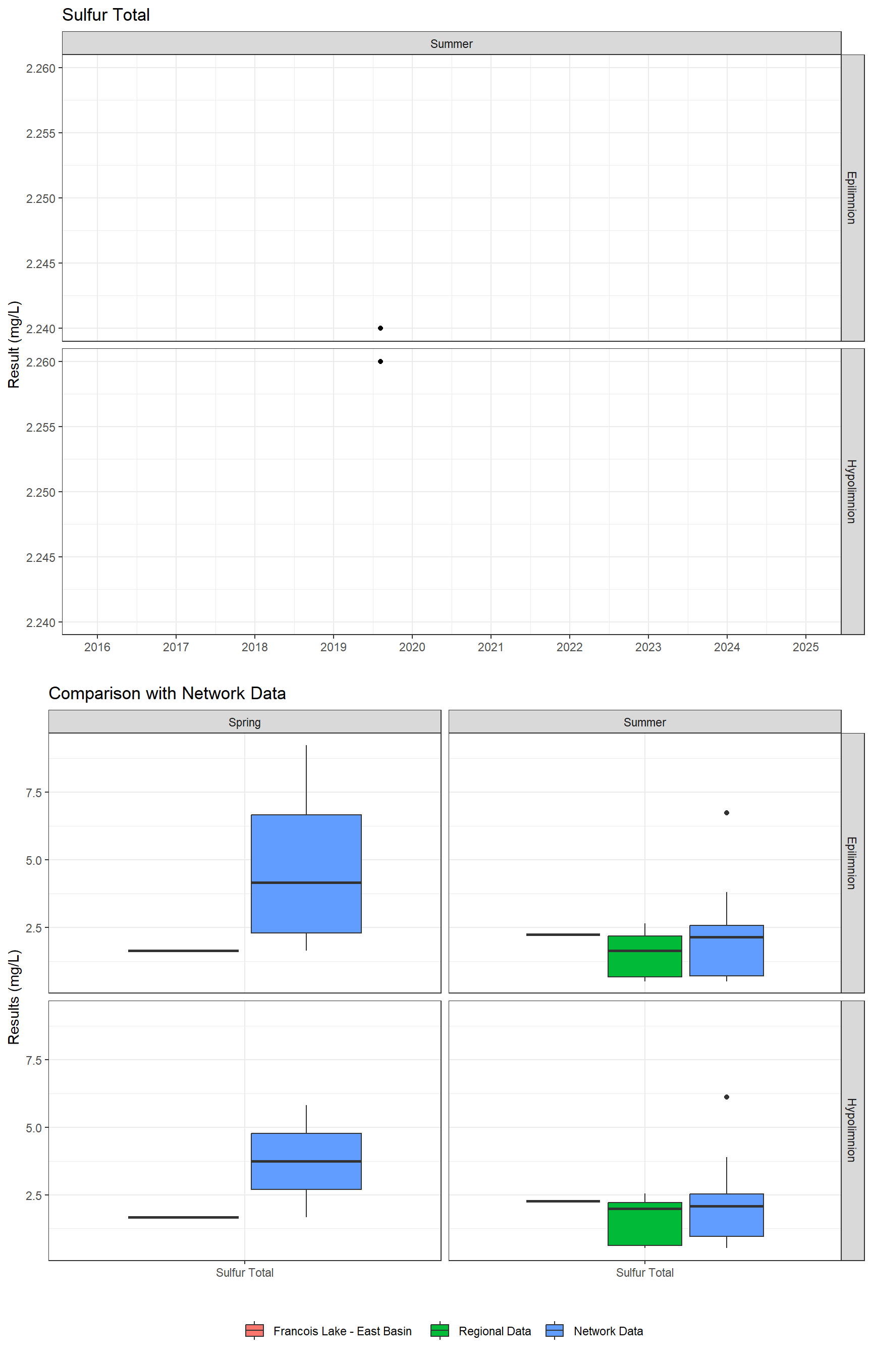 Series of plots showing results for total metals