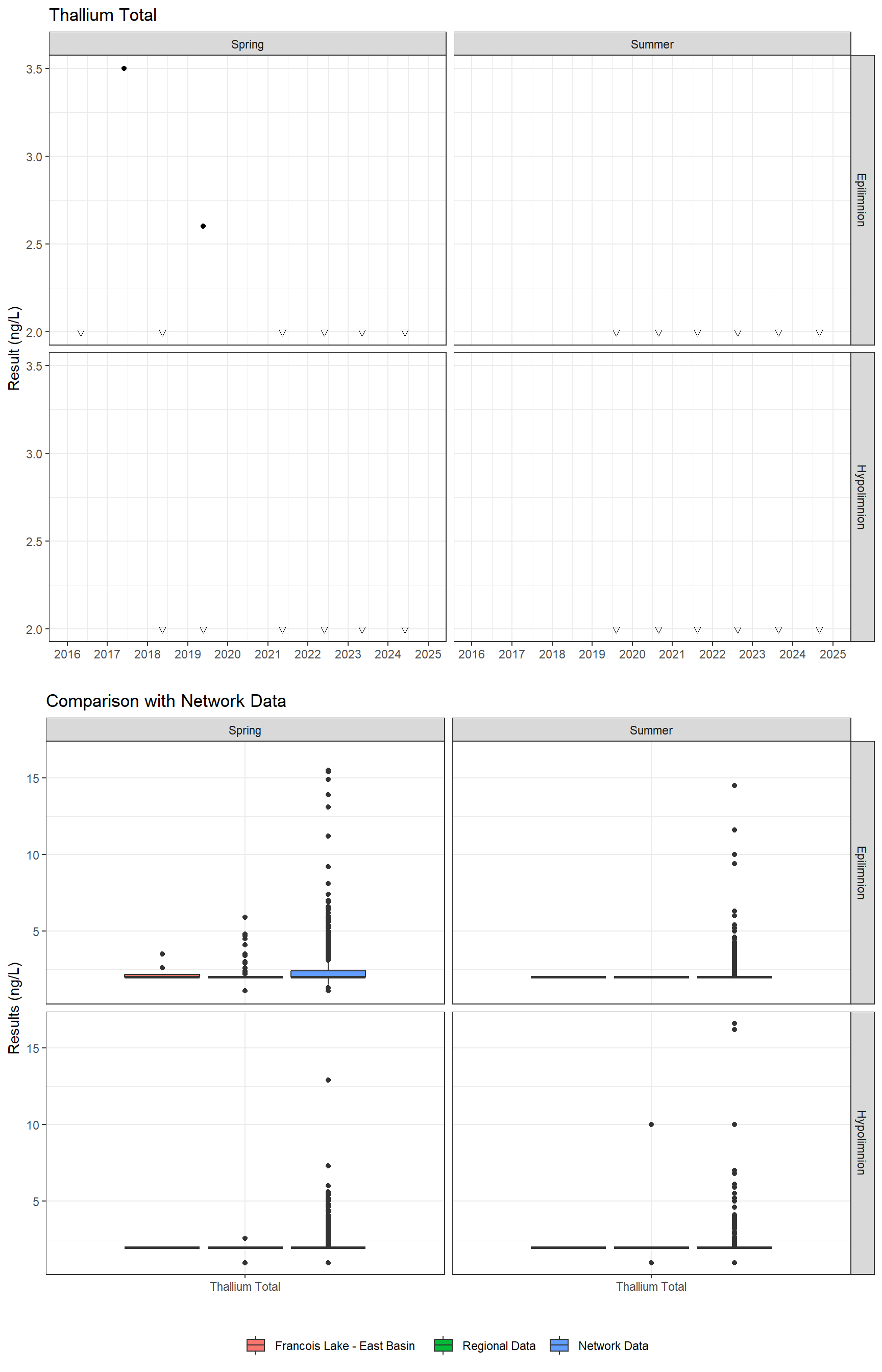 Series of plots showing results for total metals