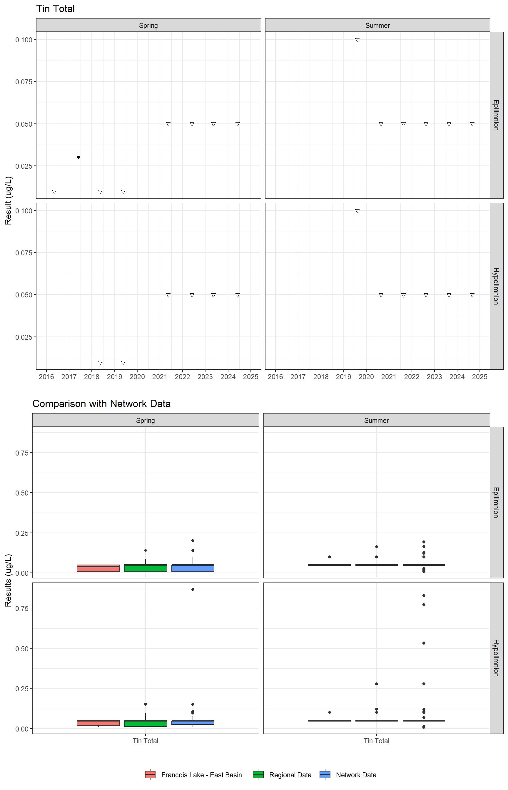 Series of plots showing results for total metals