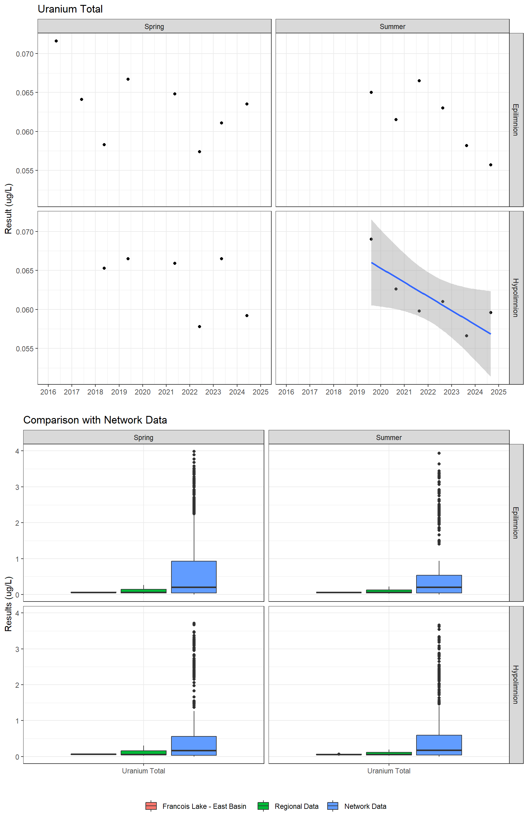 Series of plots showing results for total metals