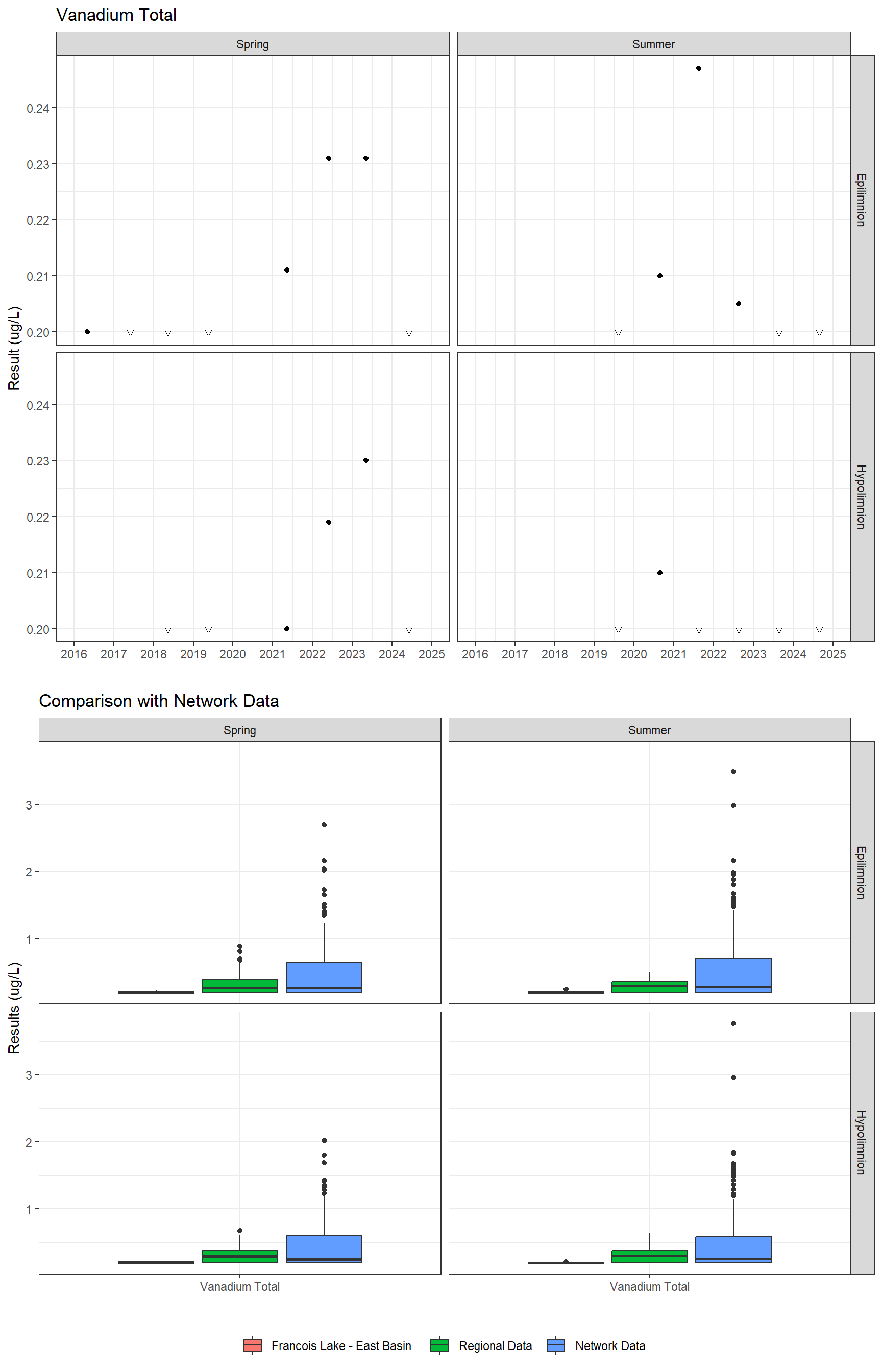 Series of plots showing results for total metals