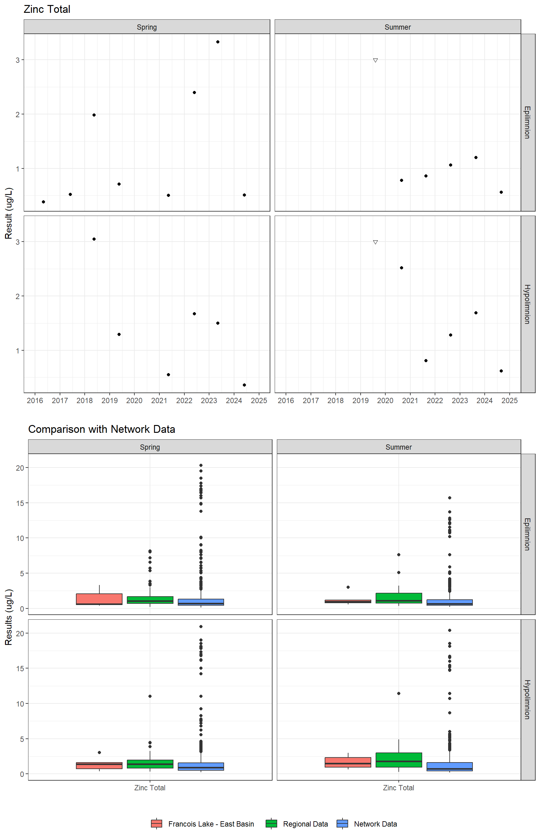 Series of plots showing results for total metals