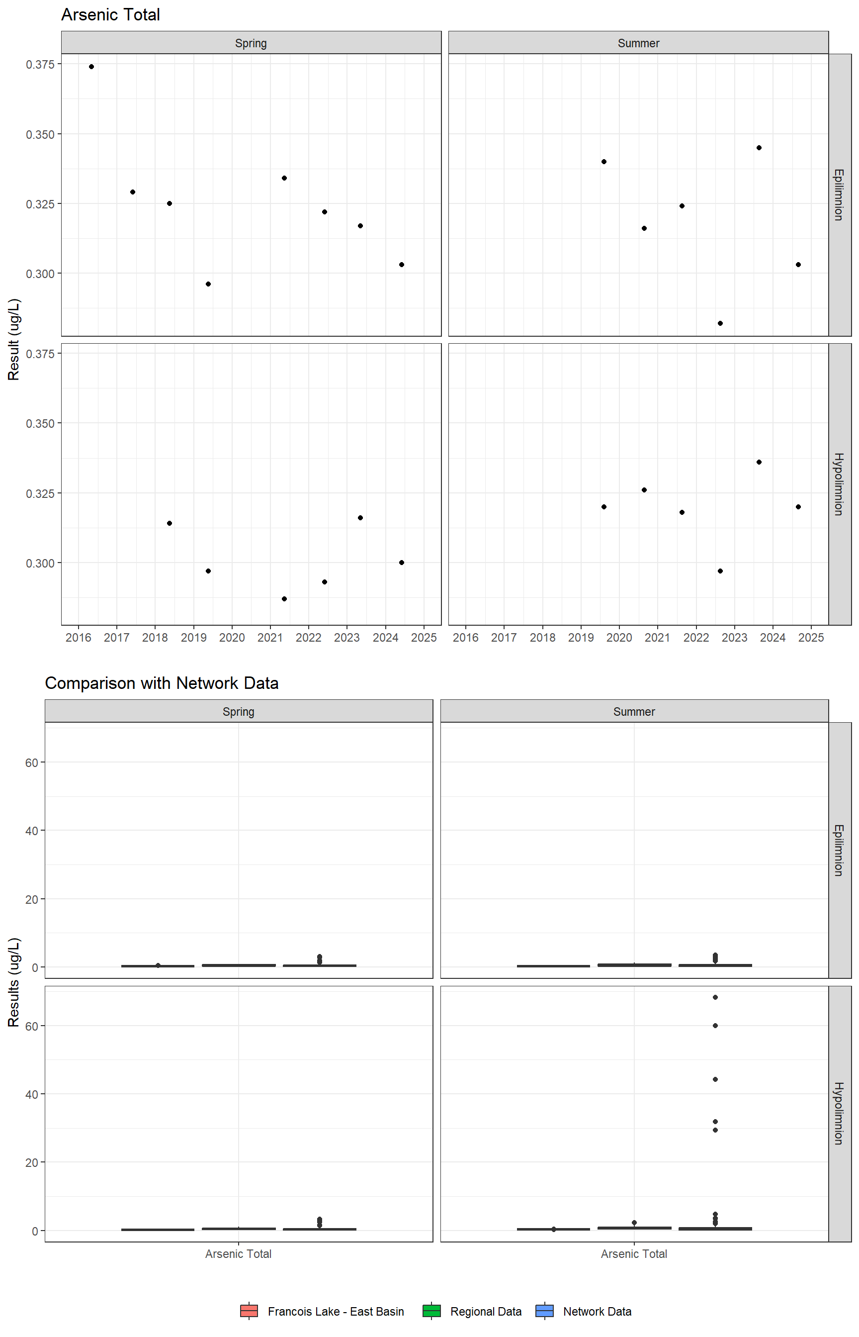 Series of plots showing results for total metals