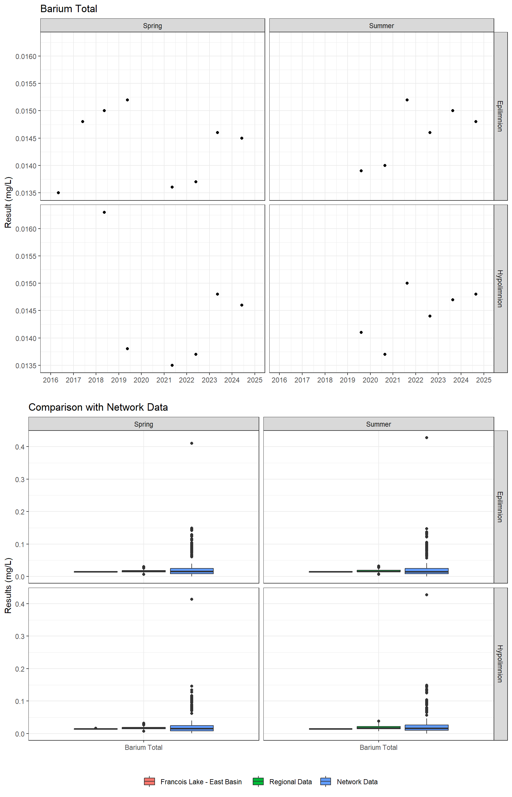 Series of plots showing results for total metals