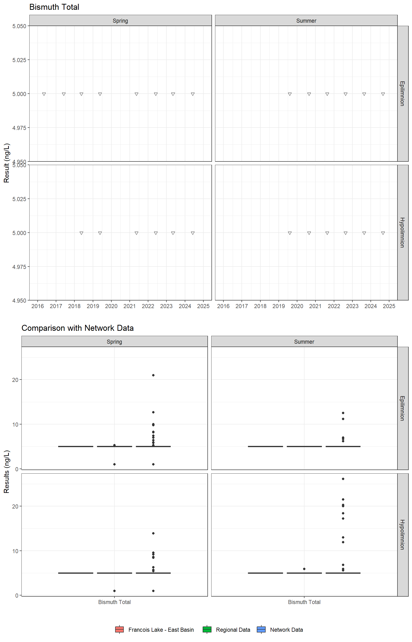 Series of plots showing results for total metals