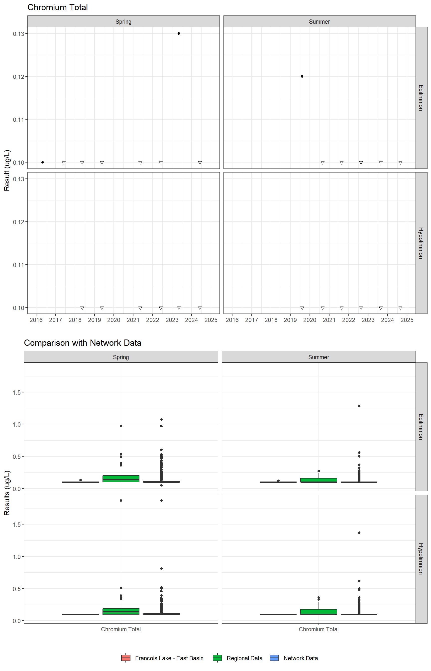 Series of plots showing results for total metals