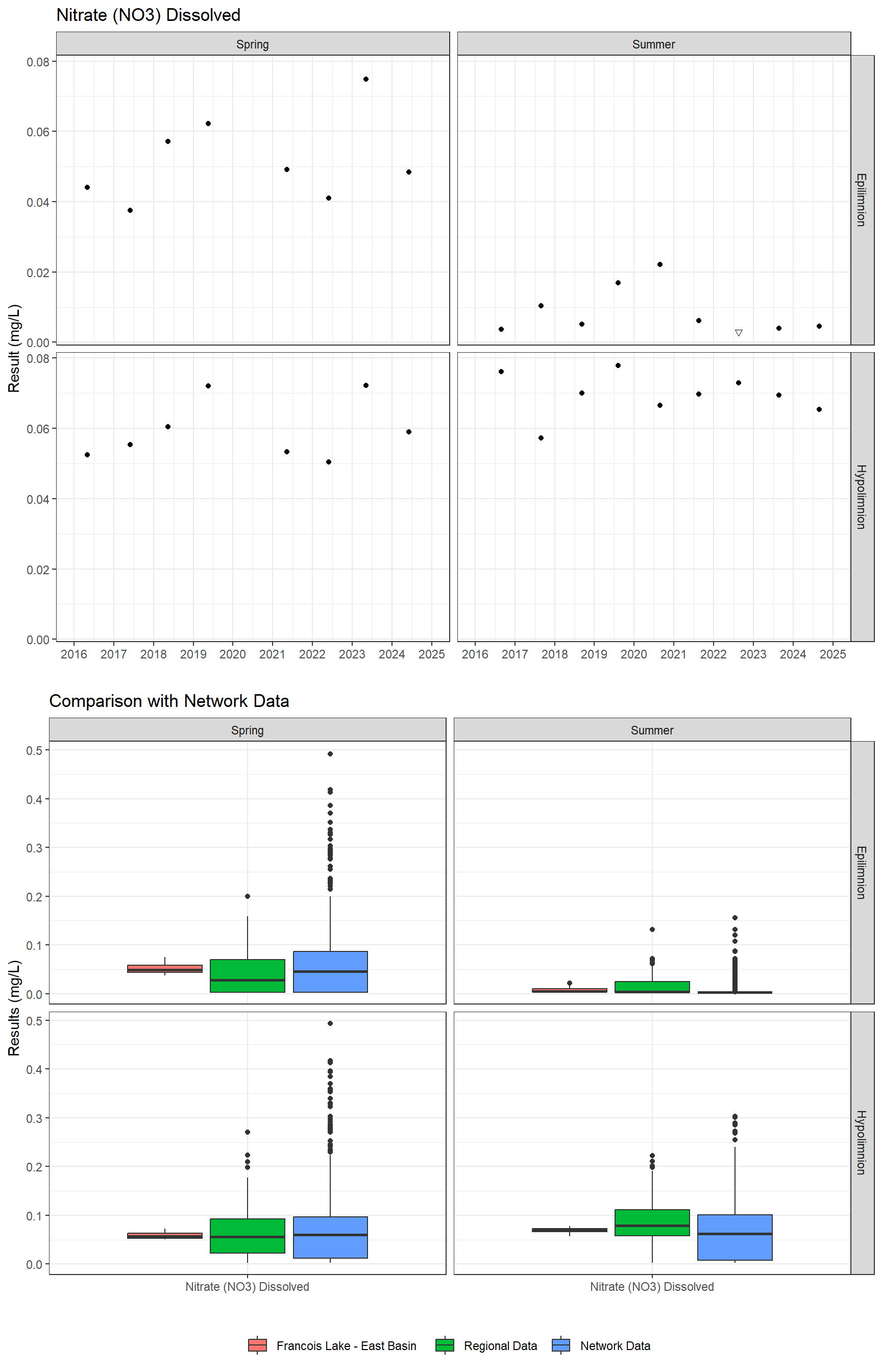 Series of plots showing results for nutrients