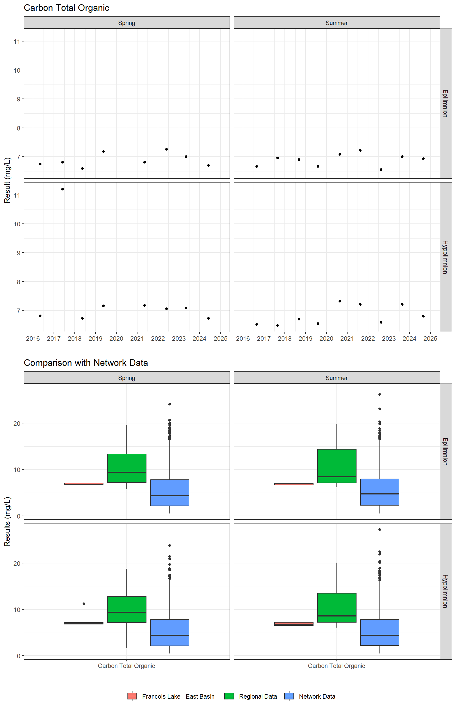 Series of plots showing results for nutrients