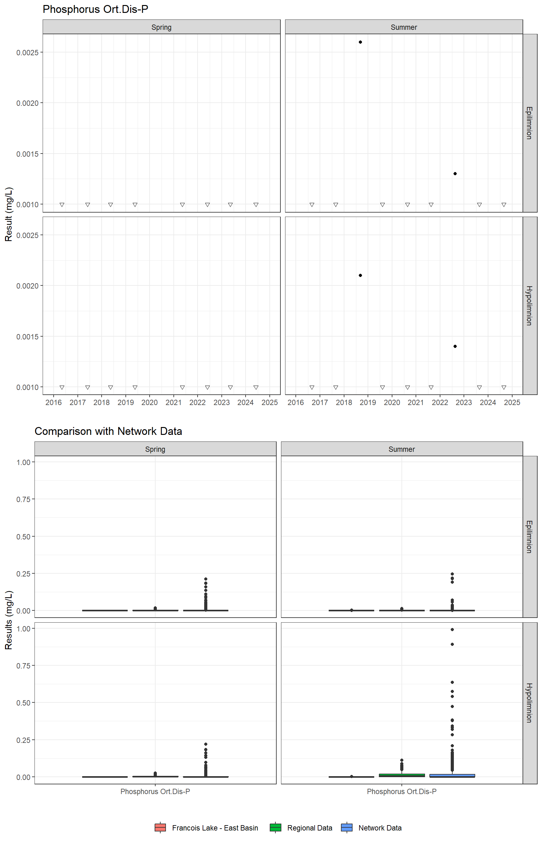 Series of plots showing results for nutrients