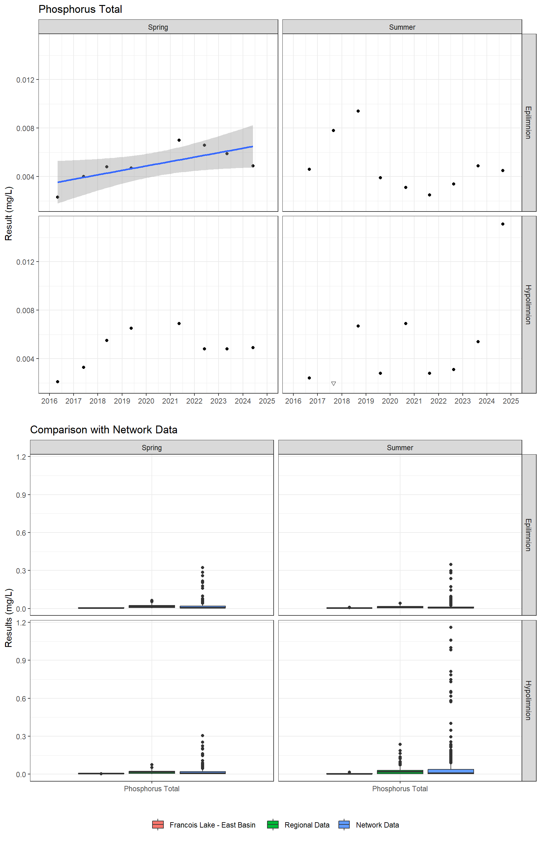 Series of plots showing results for nutrients