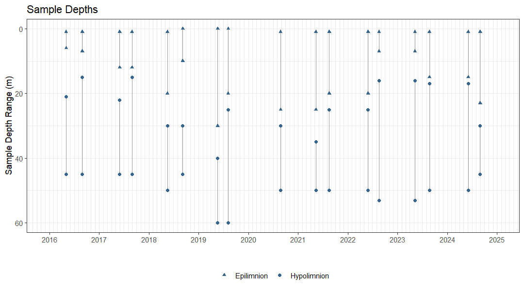 Plot showing the dates and depths of sampling