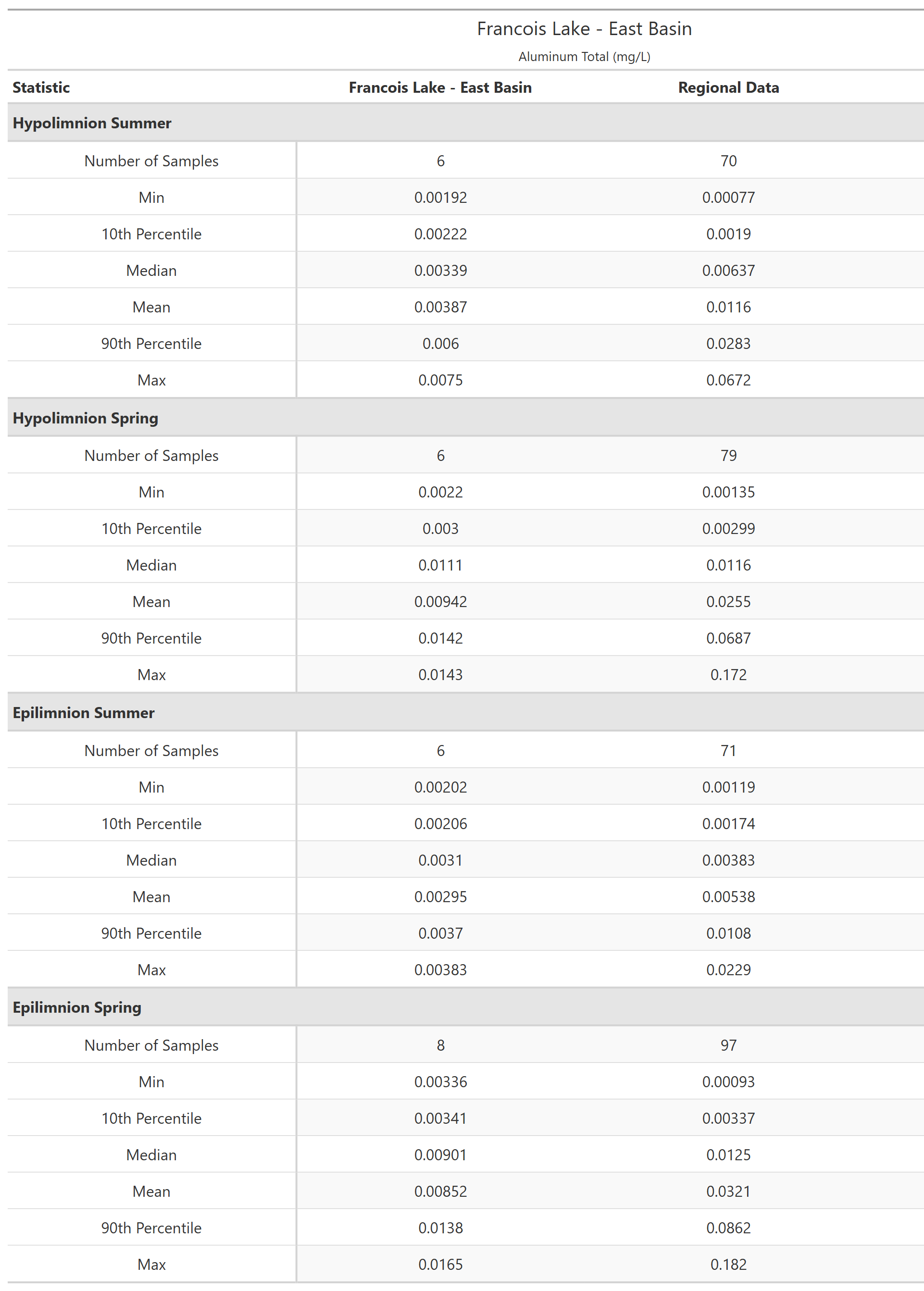 A table of summary statistics for Aluminum Total with comparison to regional data